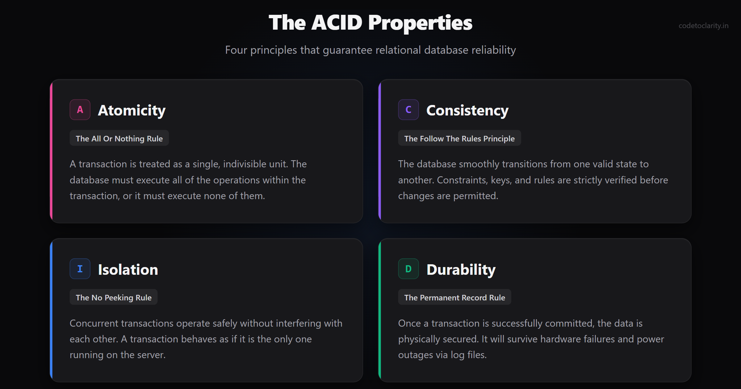 The four ACID properties of database transactions atomicity consistency isolation and durability
