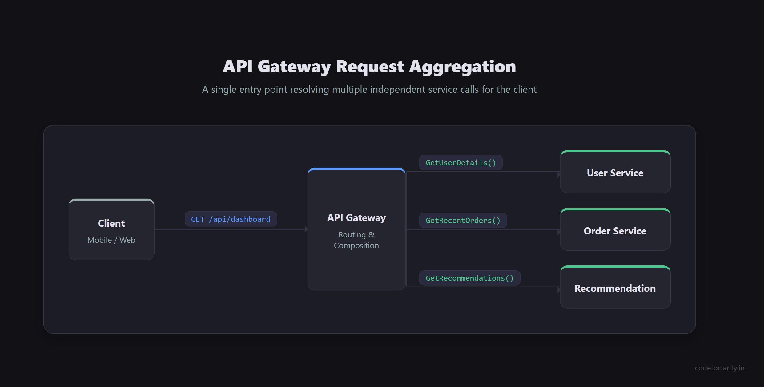 System map showing how an api gateway routes client requests to microservices