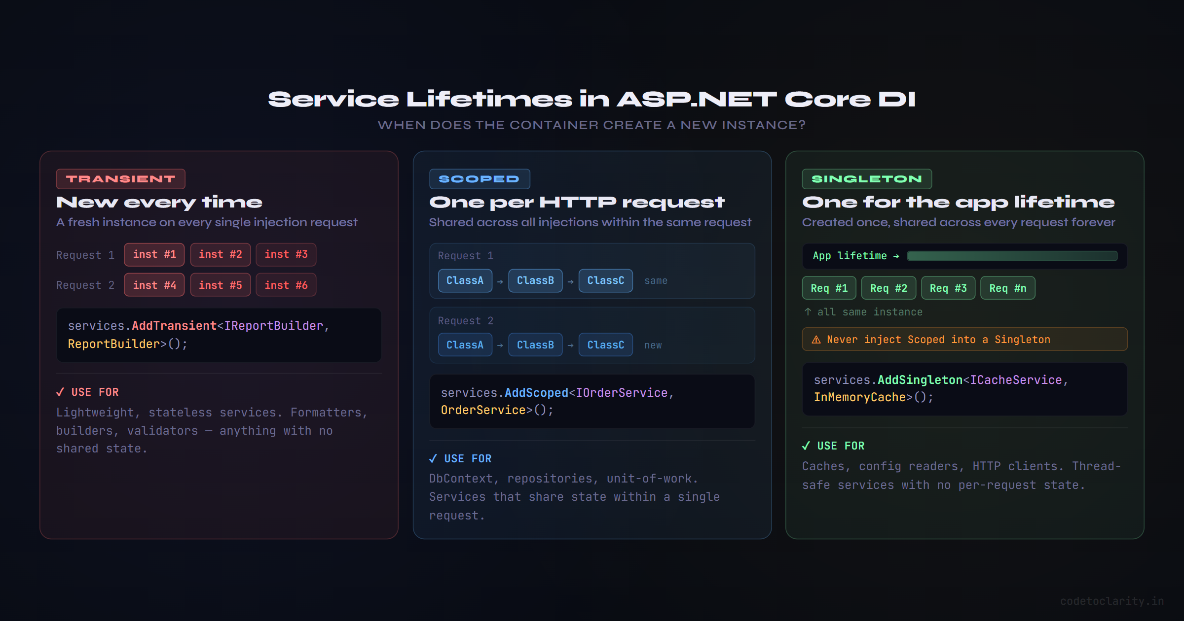 ASP.NET Core service lifetimes comparison showing Transient, Scoped, and Singleton instance creation behavior across HTTP requests