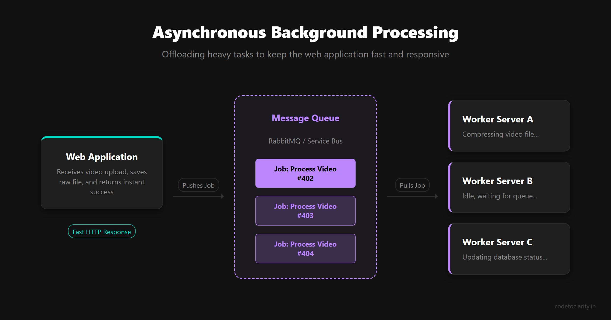 Asynchronous background processing architecture showing web application message queue and worker servers
