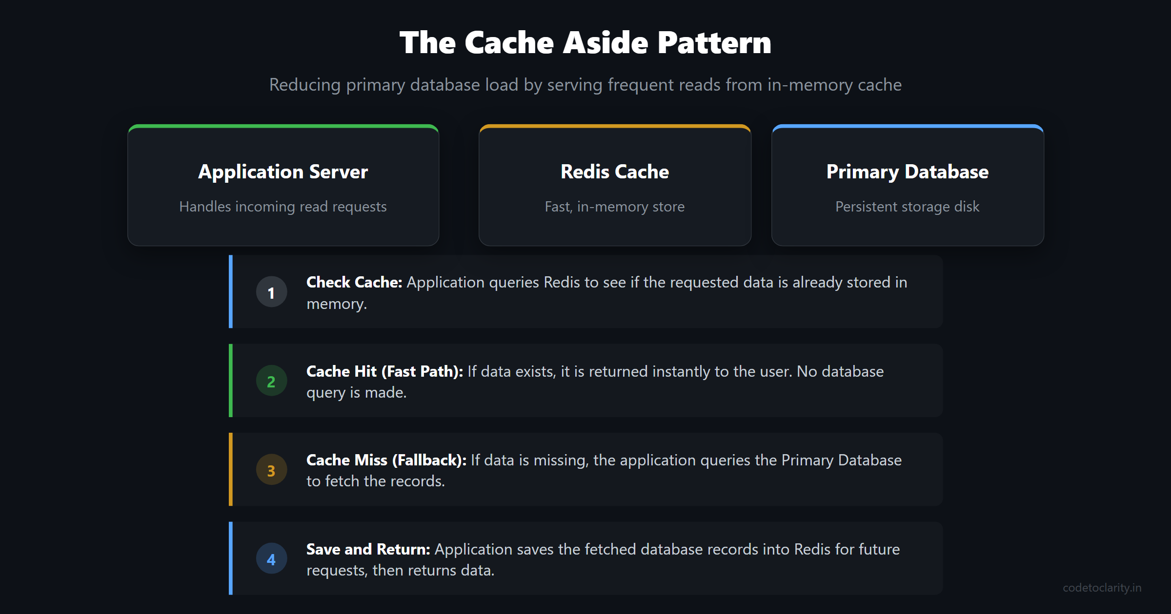 Cache aside pattern architecture showing application server checking redis before database
