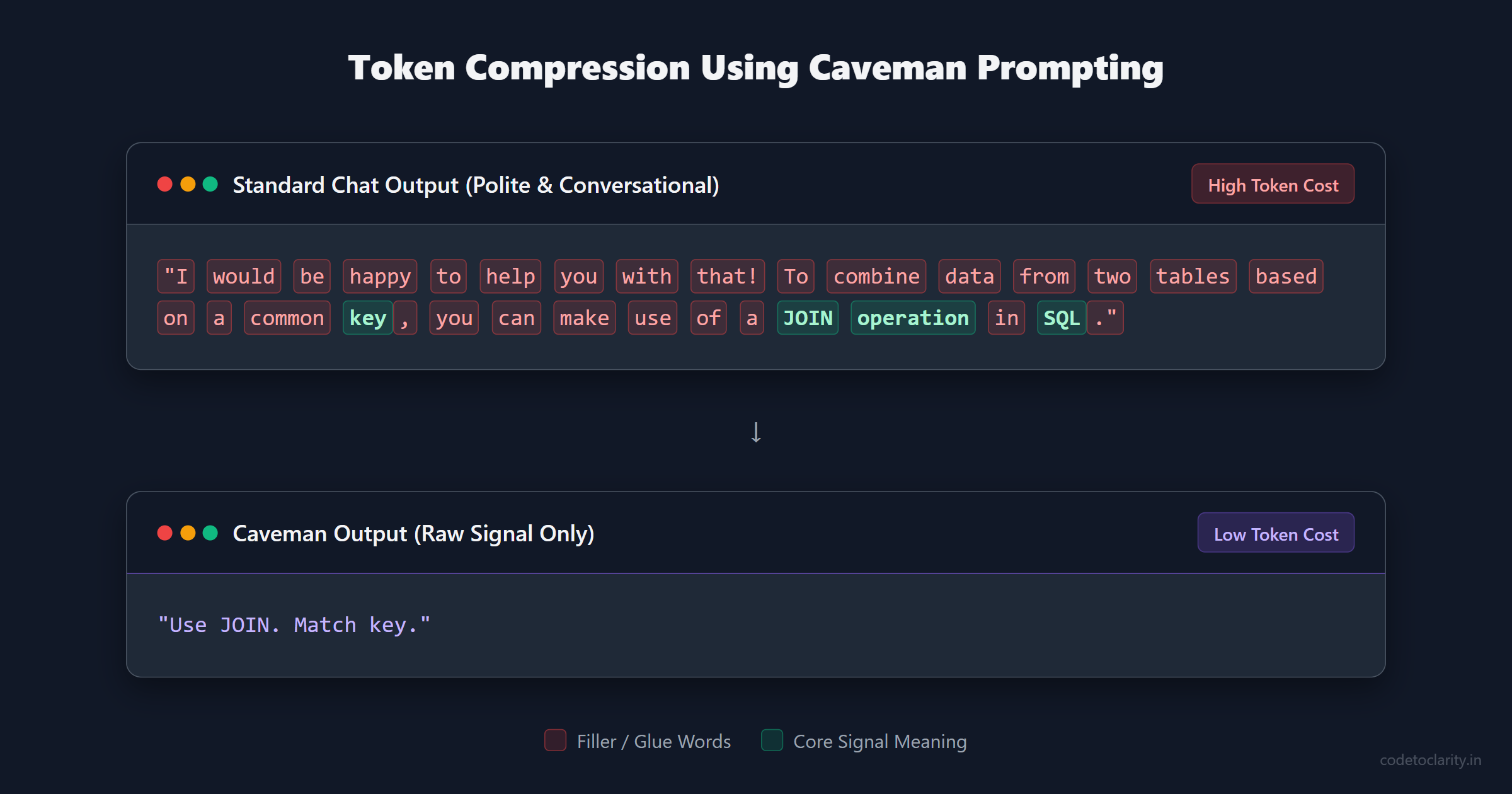 A before and after code snippet showing how the caveman prompt removes conversational filler words to compress text
