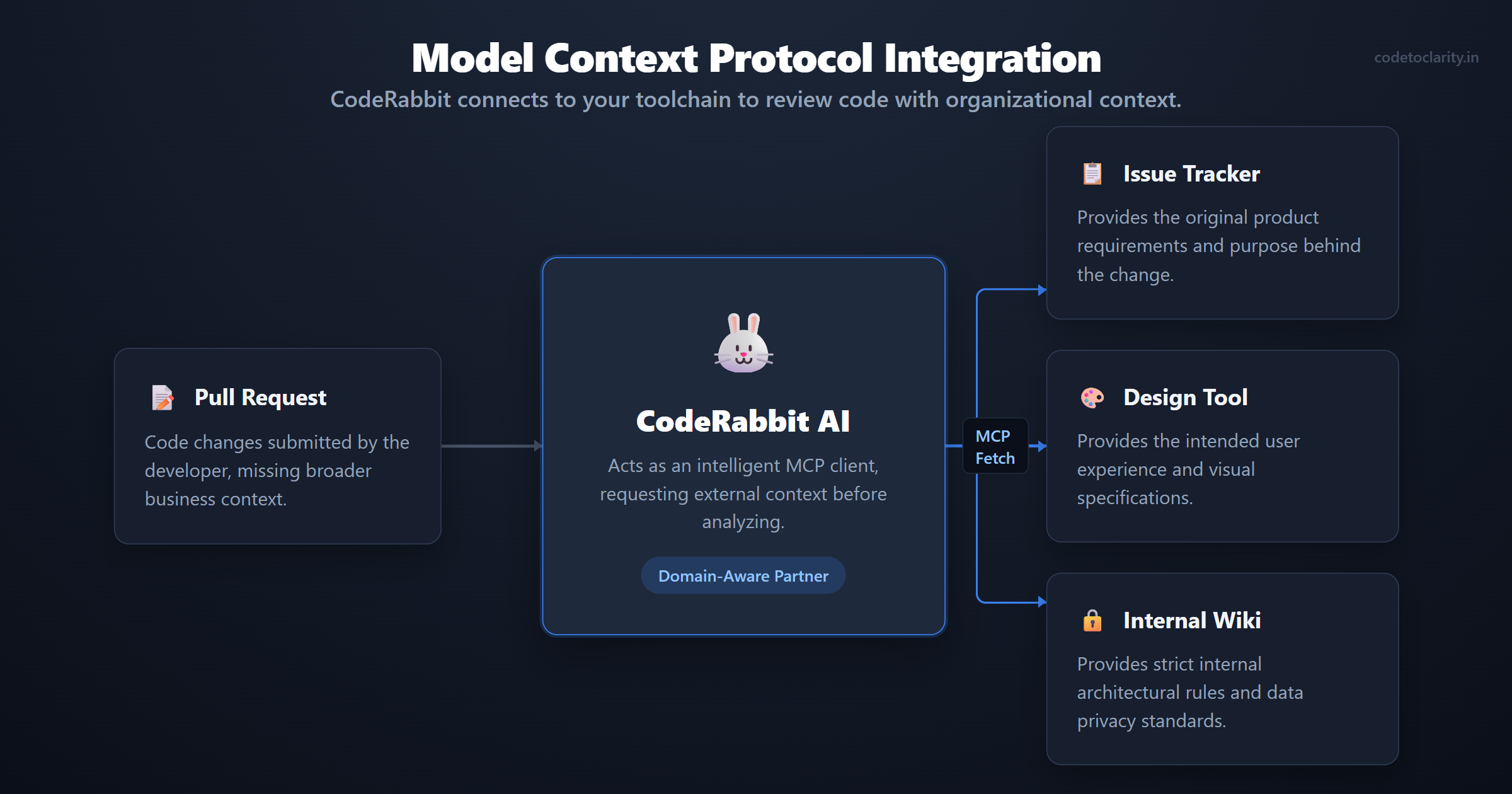 Architecture map showing CodeRabbit using Model Context Protocol to fetch organizational context