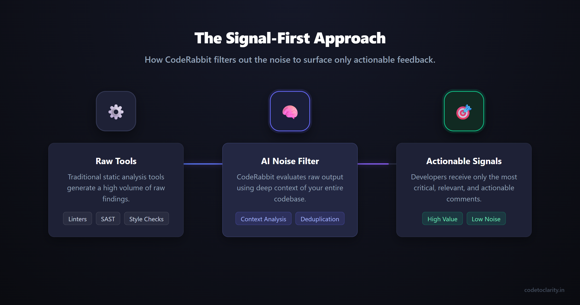Flow diagram showing CodeRabbit signal-first pipeline filtering linter noise into actionable insights