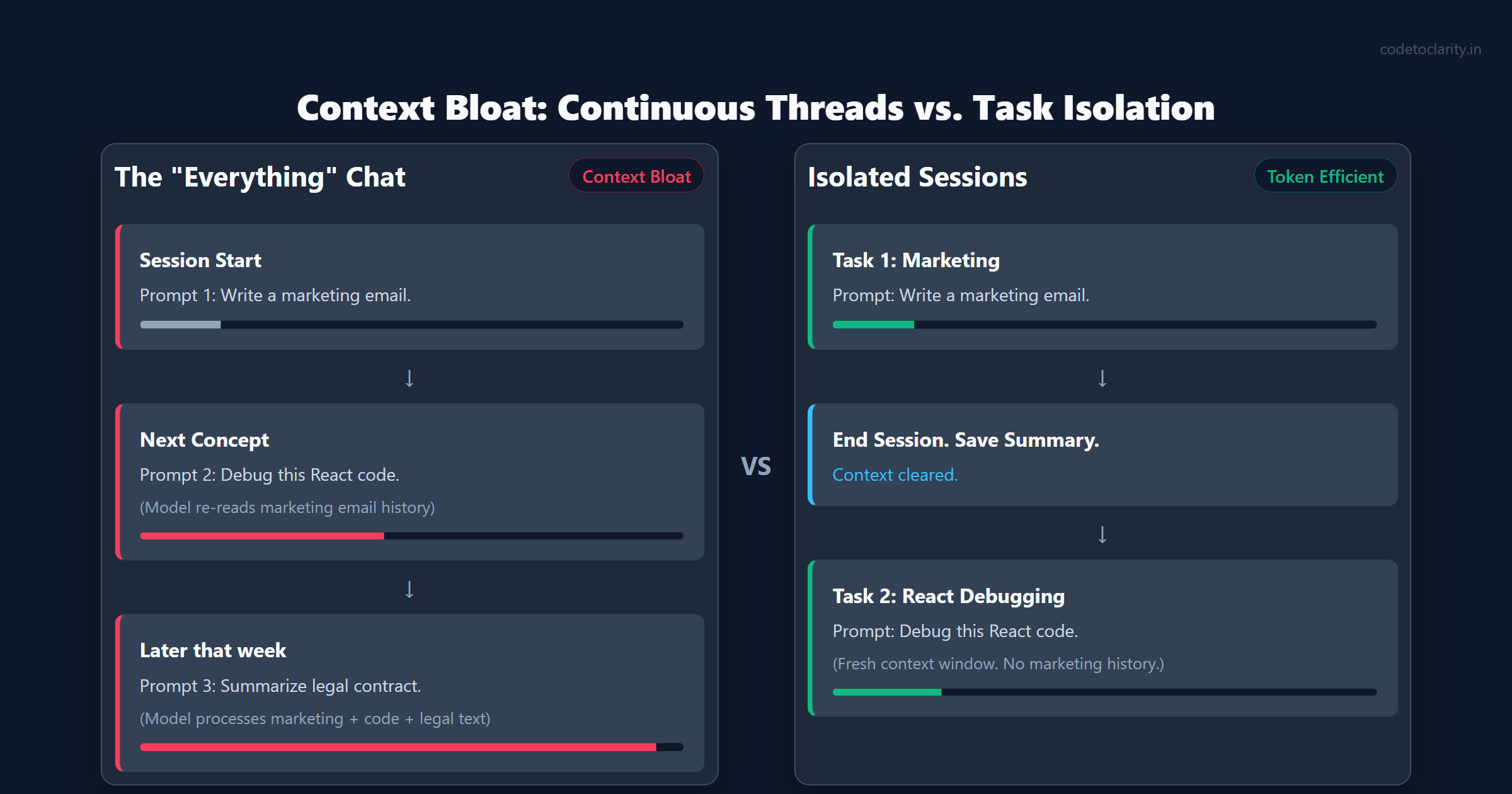 Visual comparison showing how isolated sessions reduce token count compared to a continuously growing chat thread