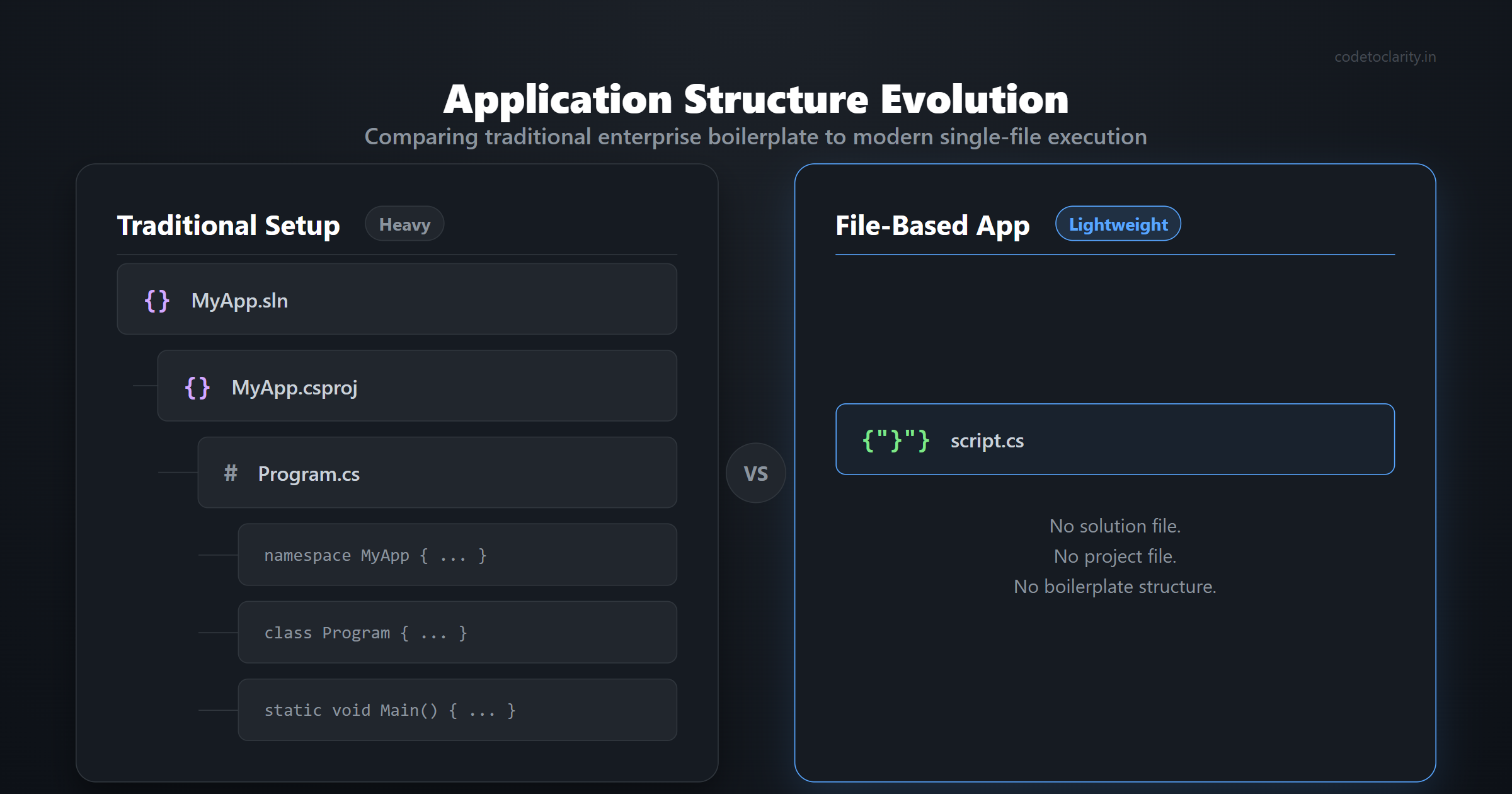 Comparison of traditional C# solution structure versus the new lightweight single file approach