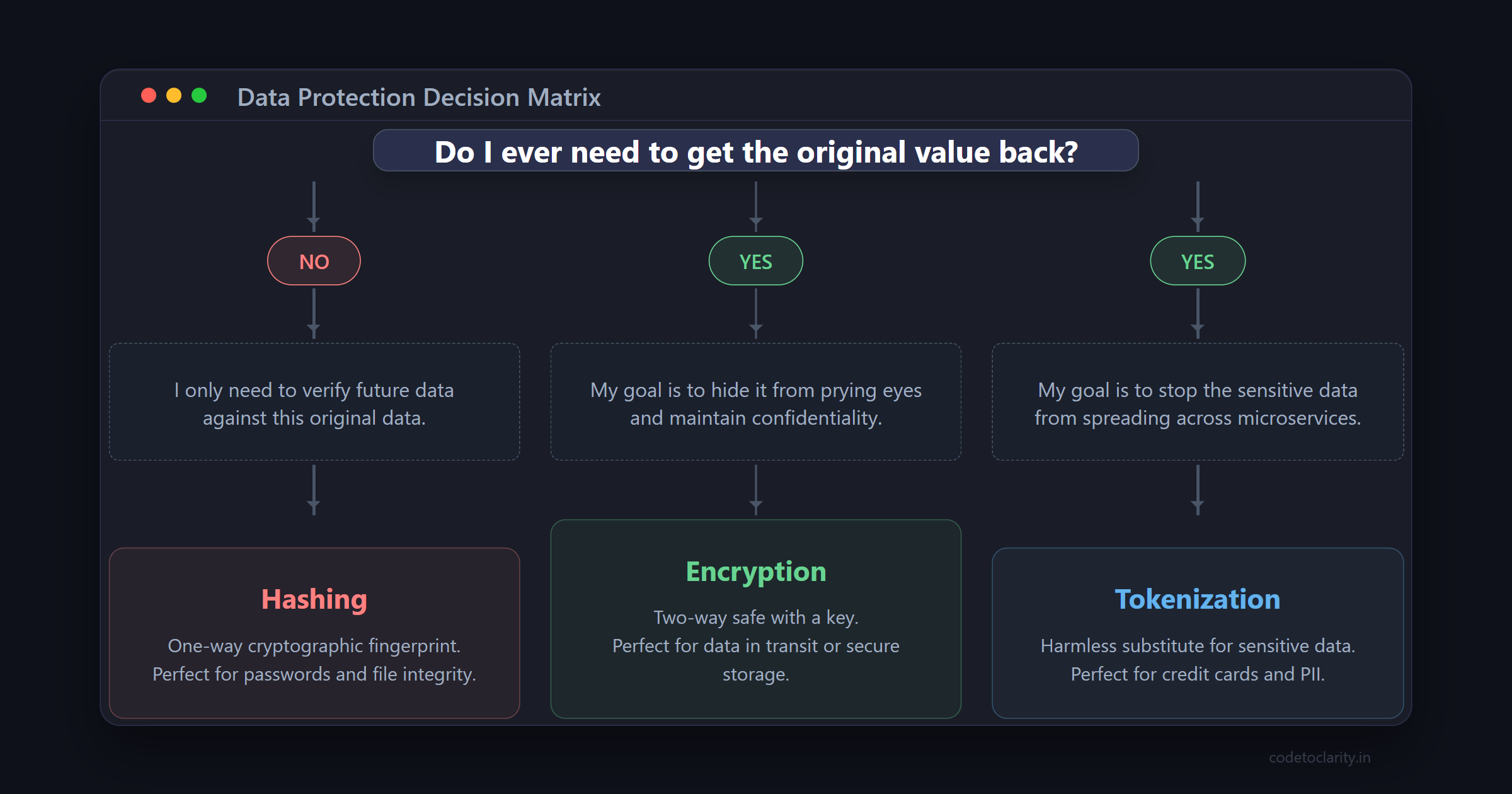 Flowchart showing when to use hashing, encryption, or tokenization based on data needs