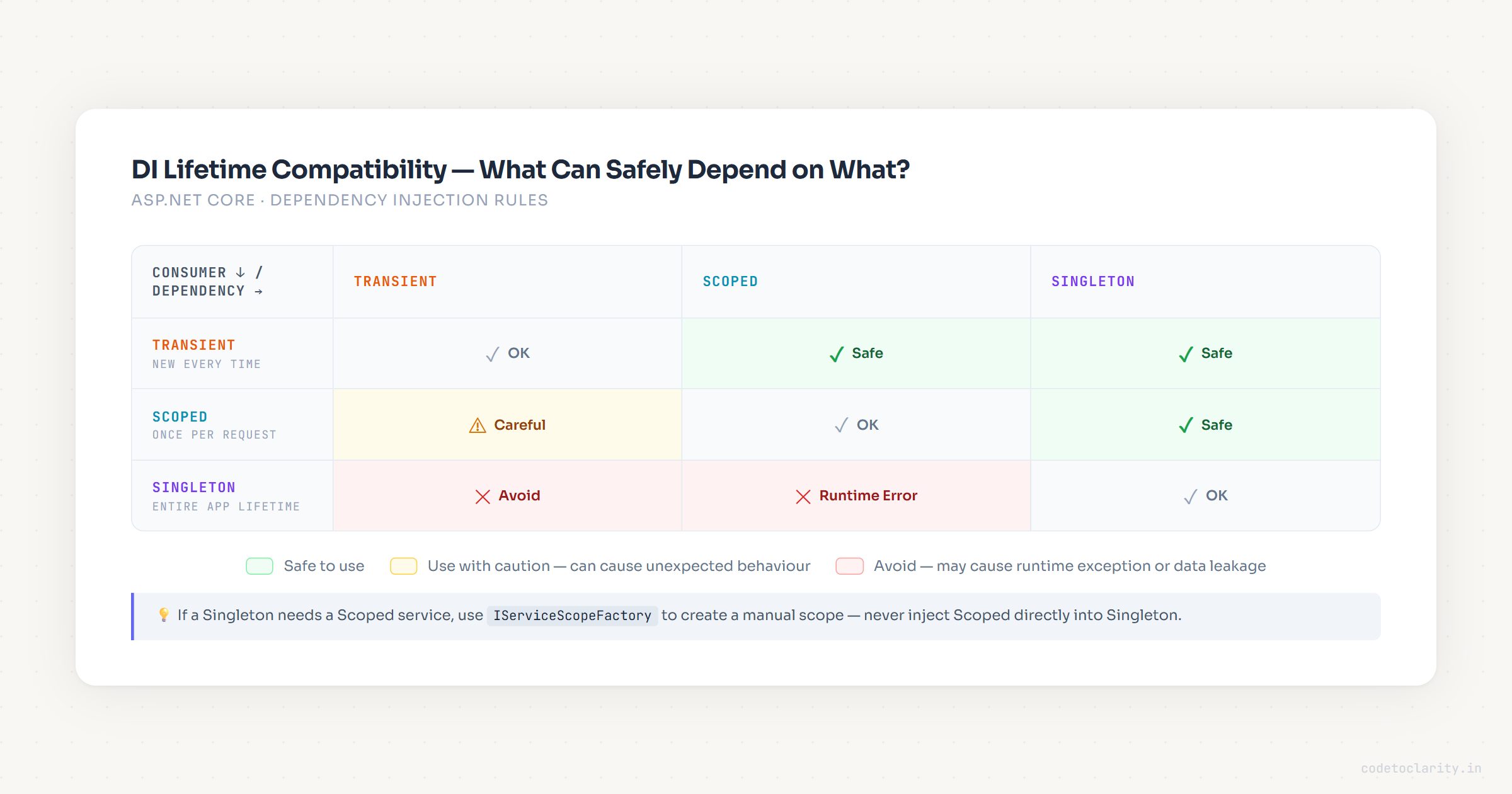 .NET DI Lifetime Compatibility Matrix: which service lifetimes can safely depend on each other