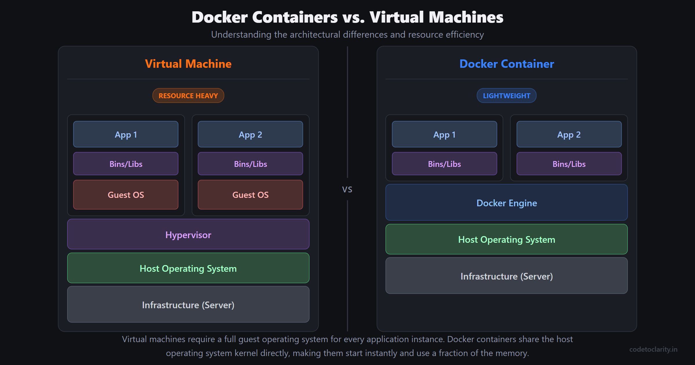 Docker vs virtual machine comparison diagram showing shared kernel vs guest operating system
