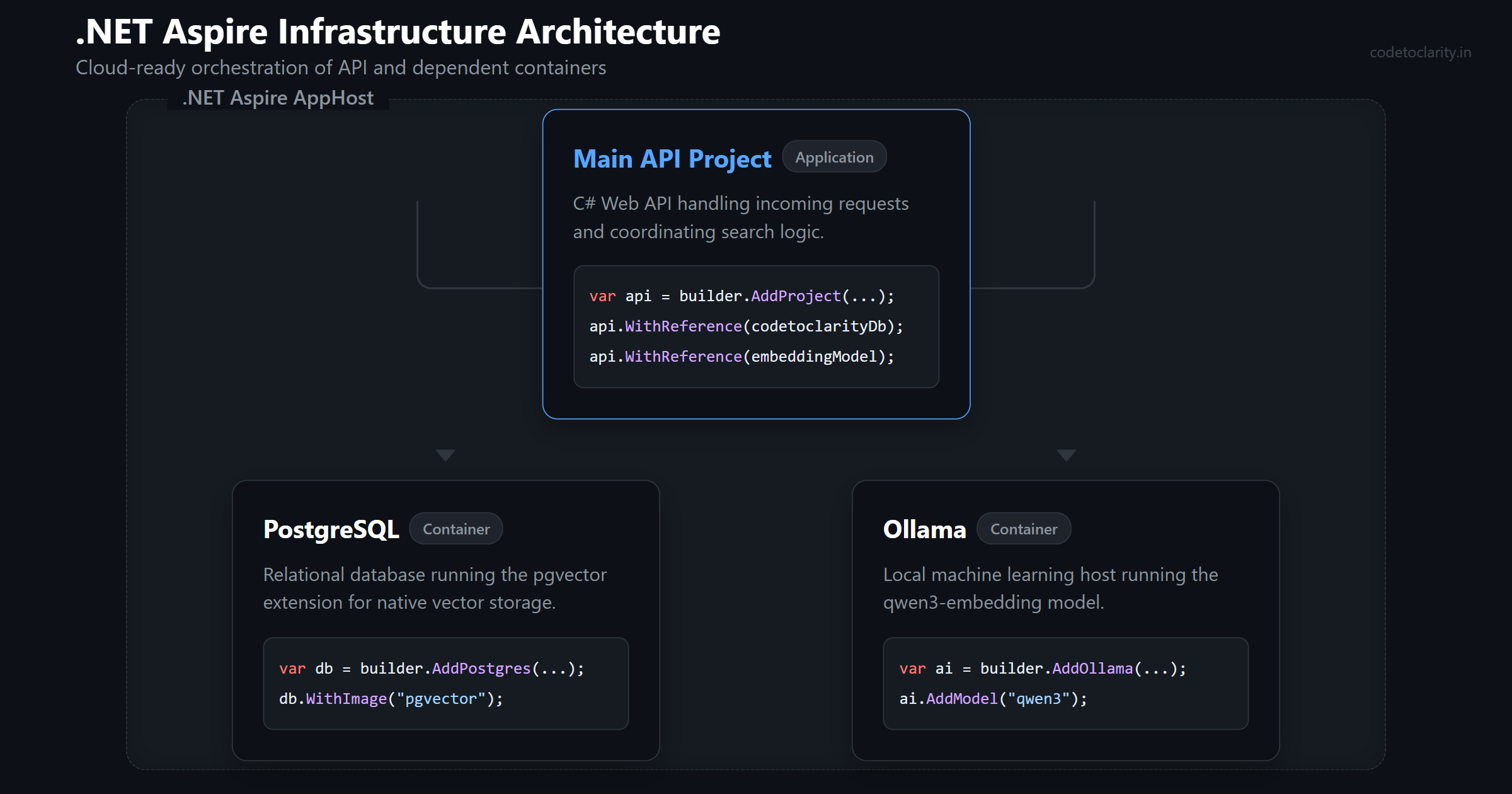 Dotnet Aspire architecture map showing API connecting to Postgres and Ollama
