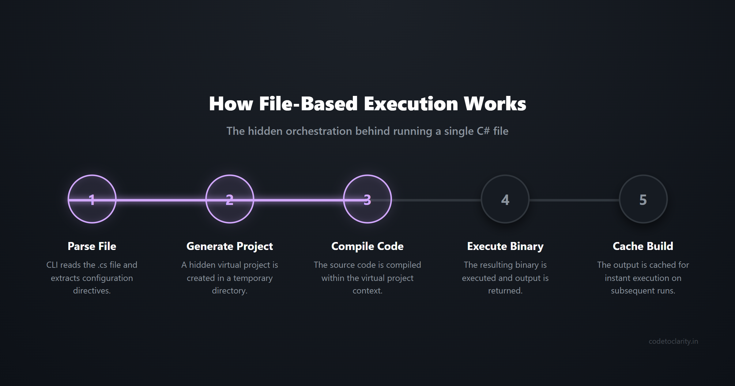 Five step pipeline showing how the .NET CLI parses, compiles, and executes a single file