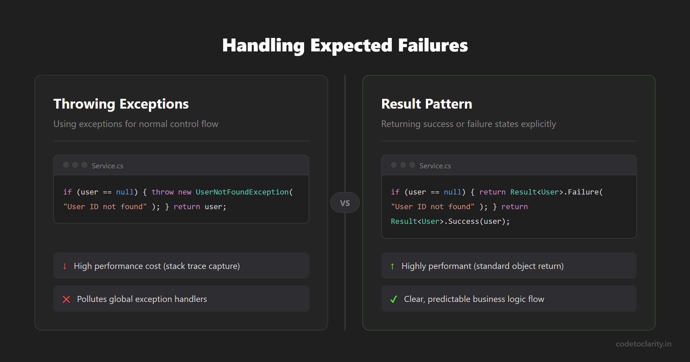 Comparison between throwing exceptions and using the Result pattern for expected failures