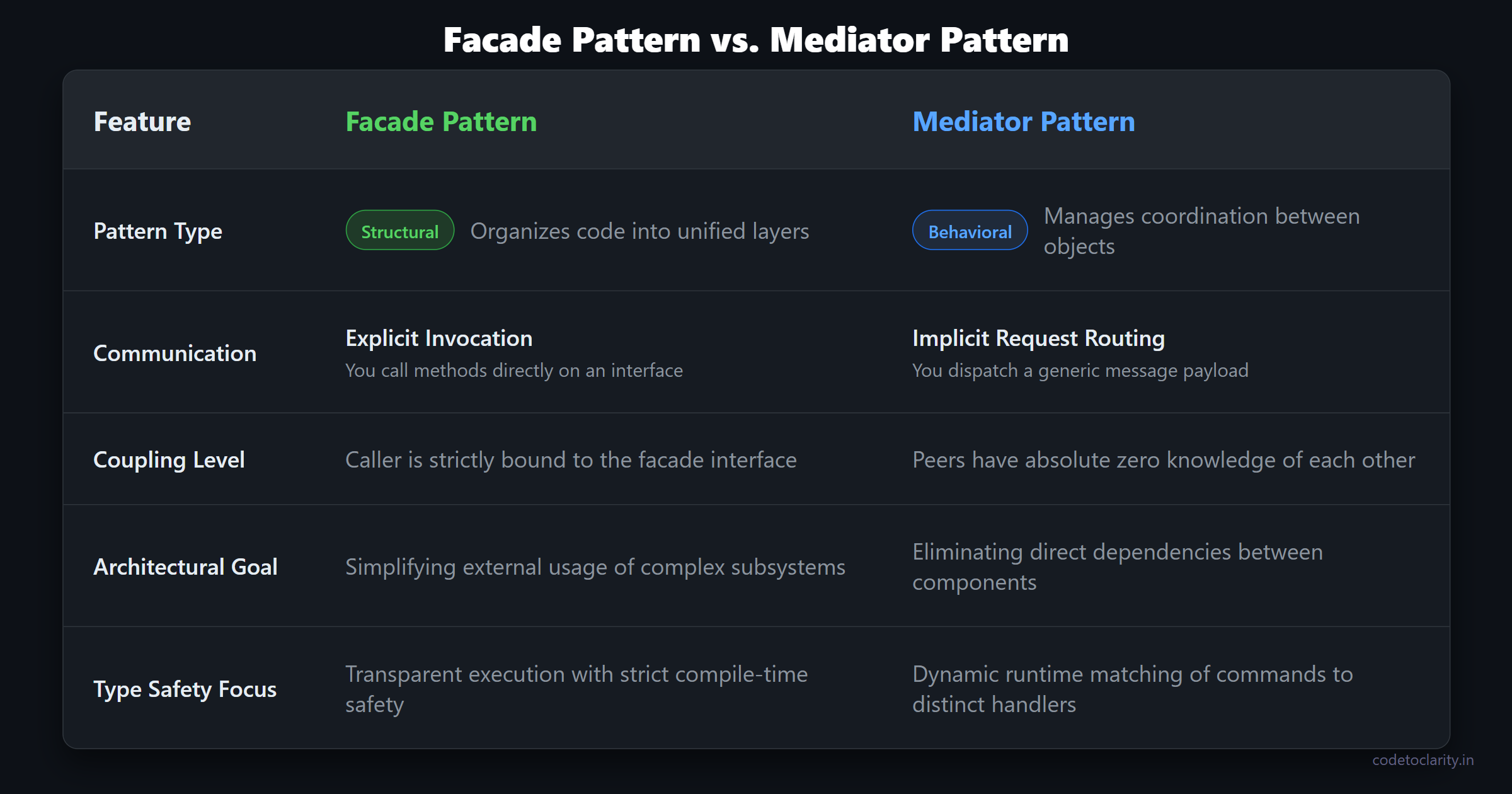 Detailed comparison matrix showing differences between the structural facade pattern and behavioral mediator pattern