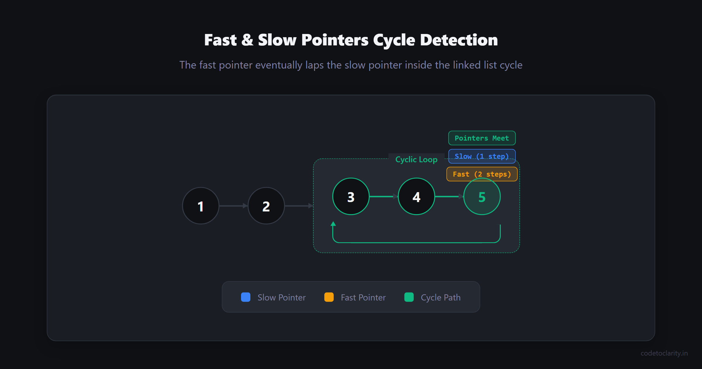 Fast and slow pointers meeting inside a linked list cycle track