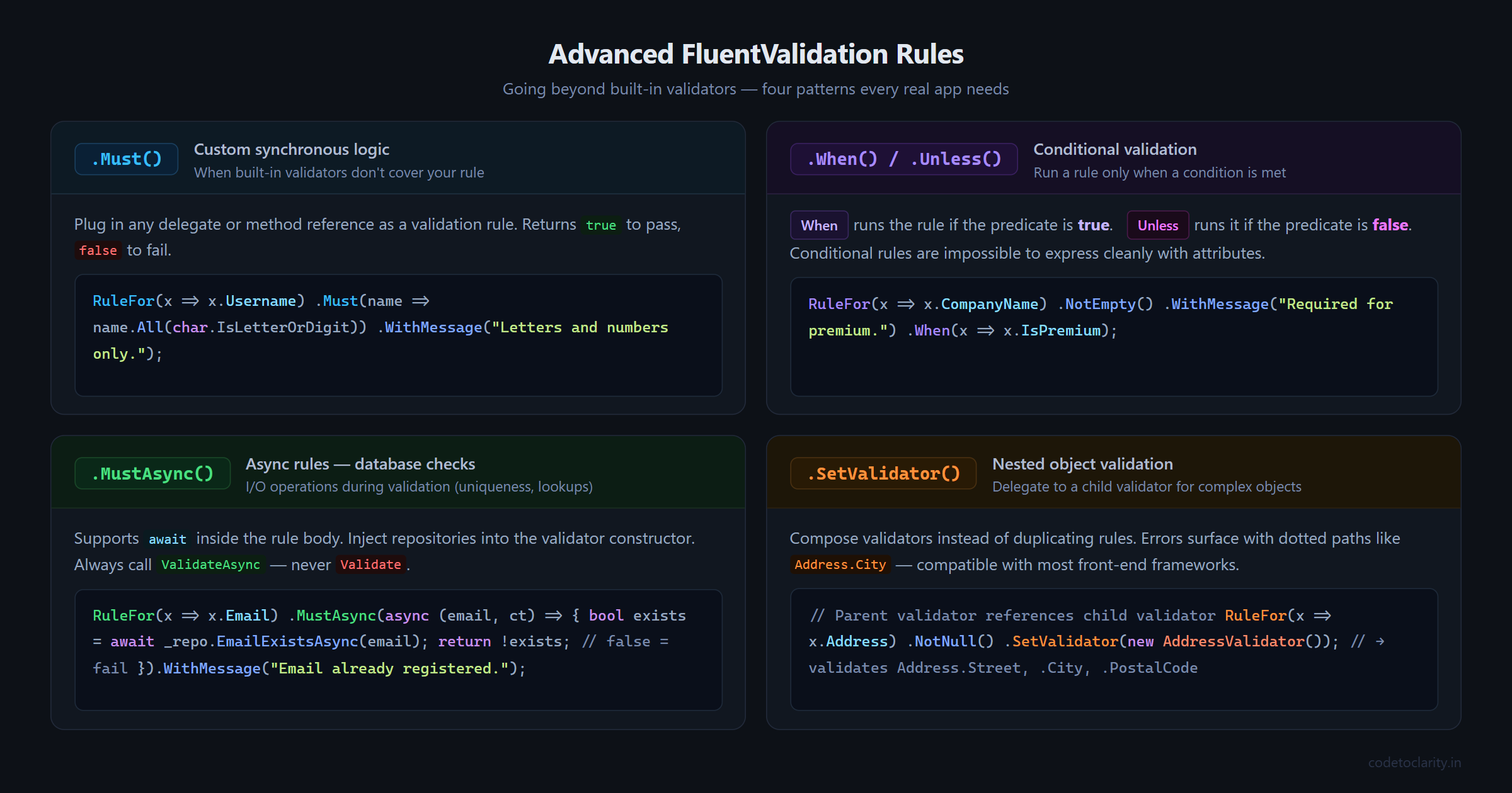 FluentValidation advanced rule types: Must, When, MustAsync with code examples in ASP.NET Core