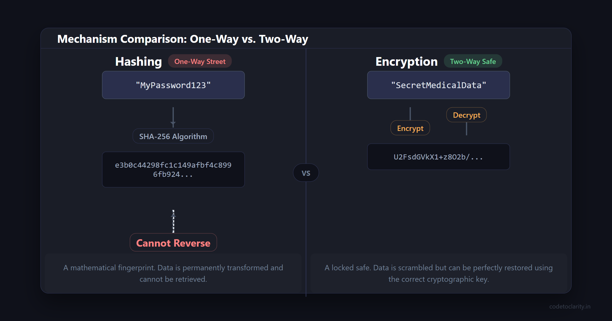 Side by side comparison of hashing as one way and encryption as two way