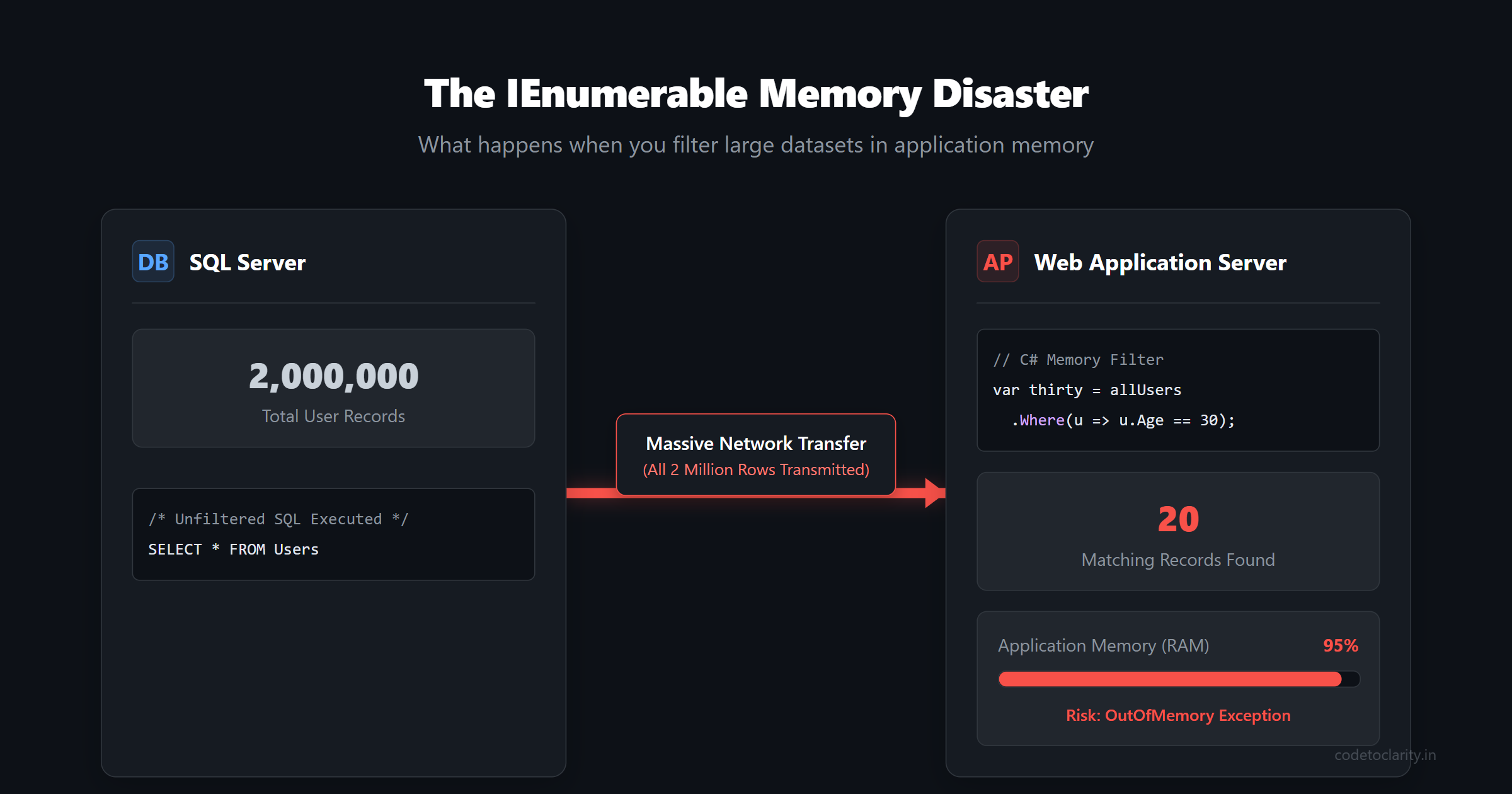 Architecture diagram showing severe application memory overload caused by moving two million unfiltered records across the network