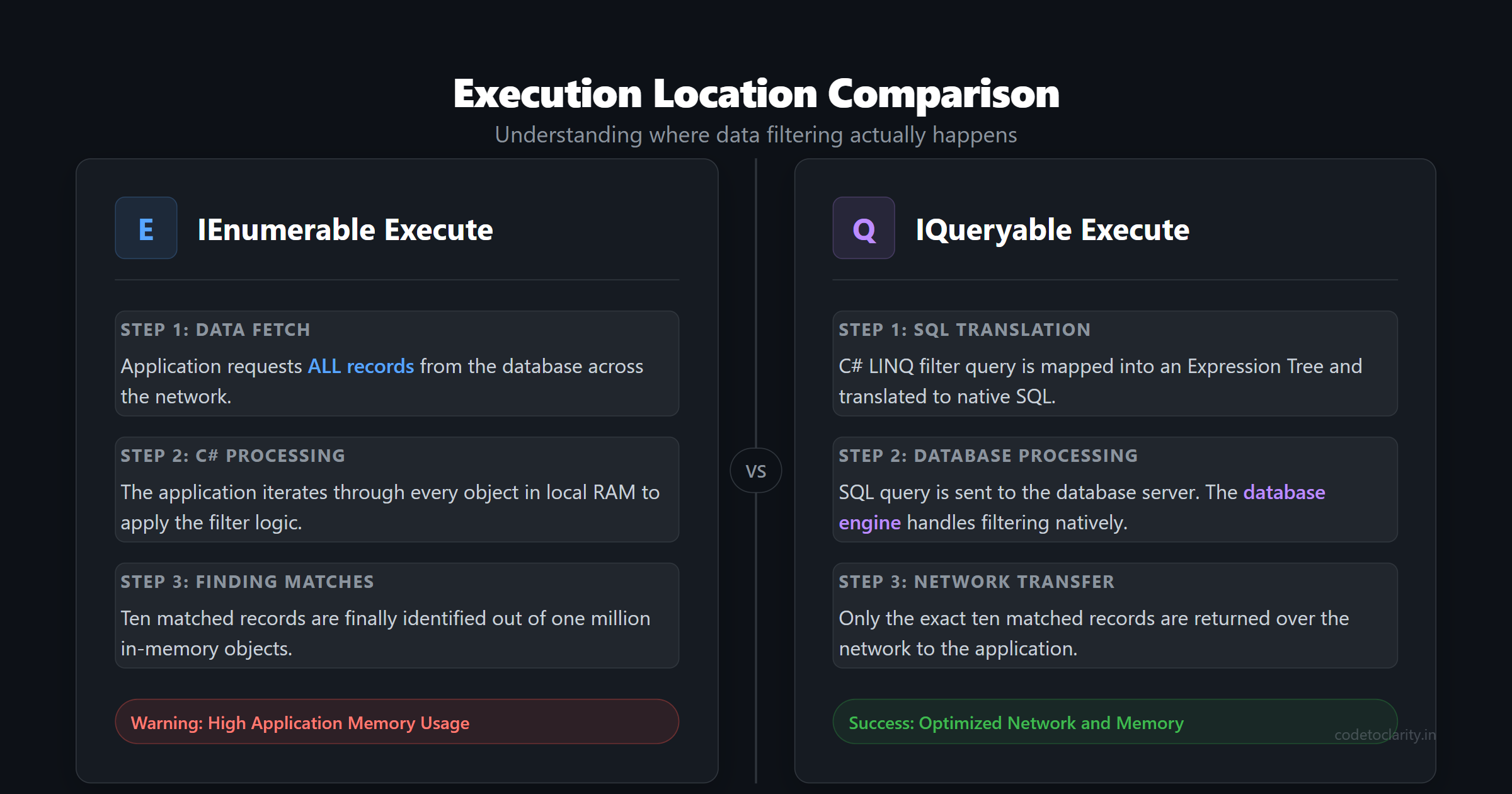 Side-by-side comparison of execution locations showing in-memory processing versus optimized database querying