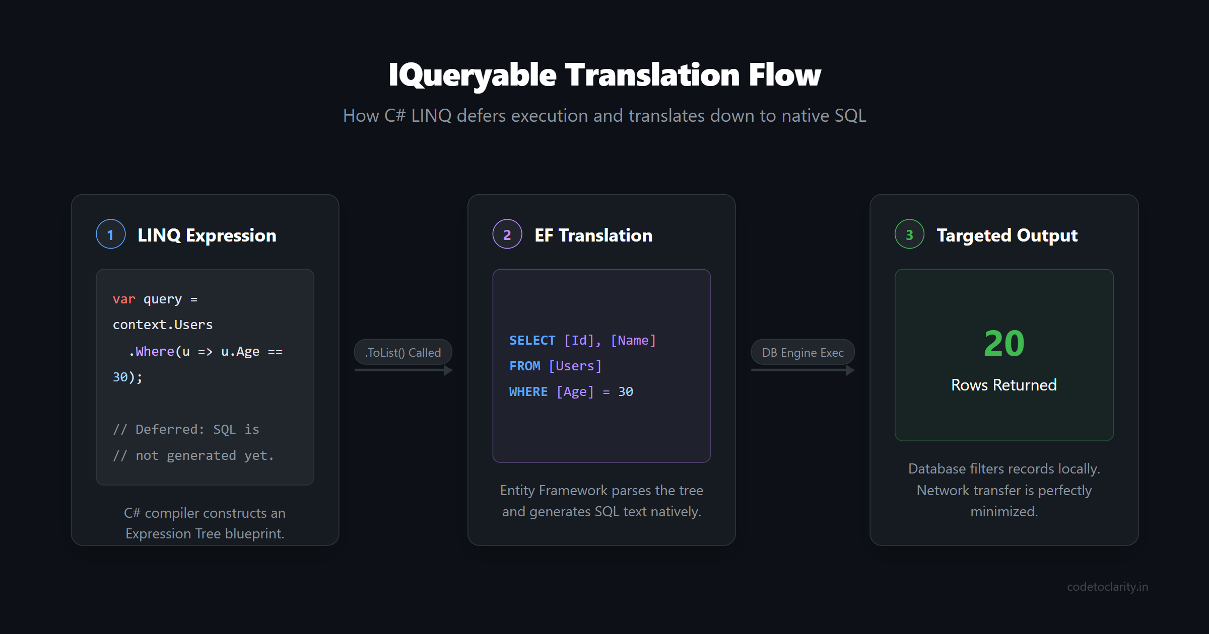 Flowchart illustrating how a C-sharp LINQ expression is analyzed and translated into native SQL commands for targeted retrieval