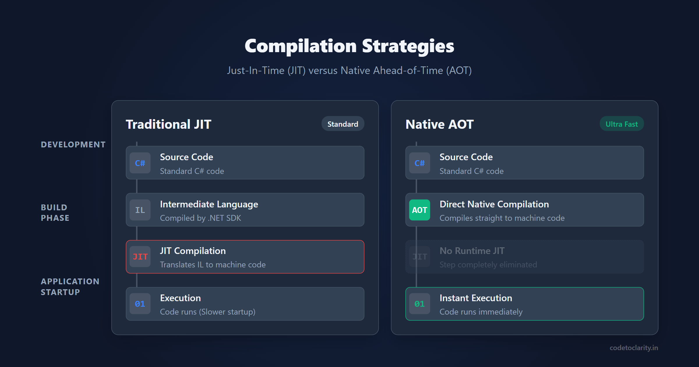 Timeline showing how native AOT compilation eliminates runtime JIT overhead for faster .NET application startup