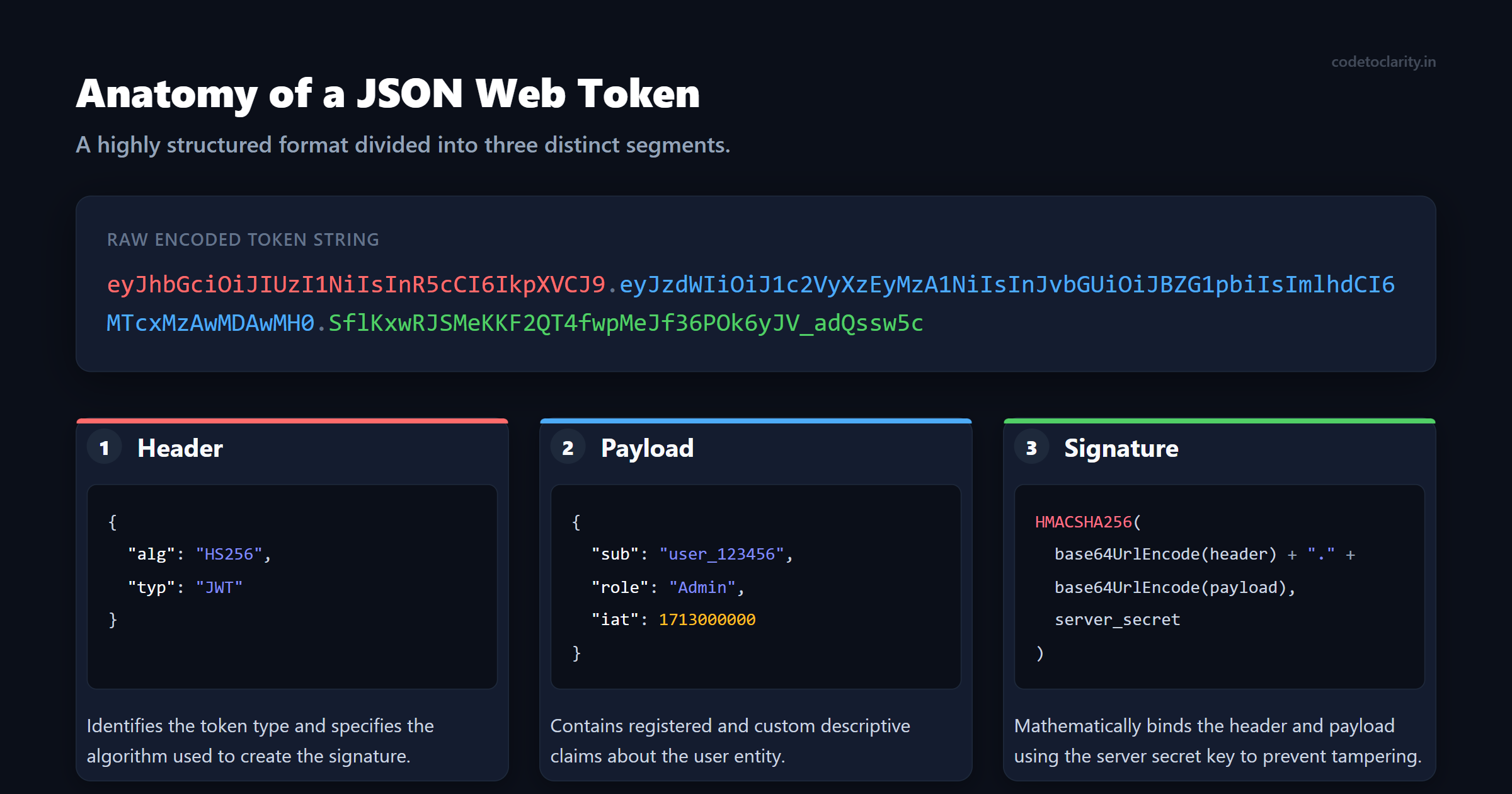 Anatomy of a json web token architecture showing core header, payload, and signature segments