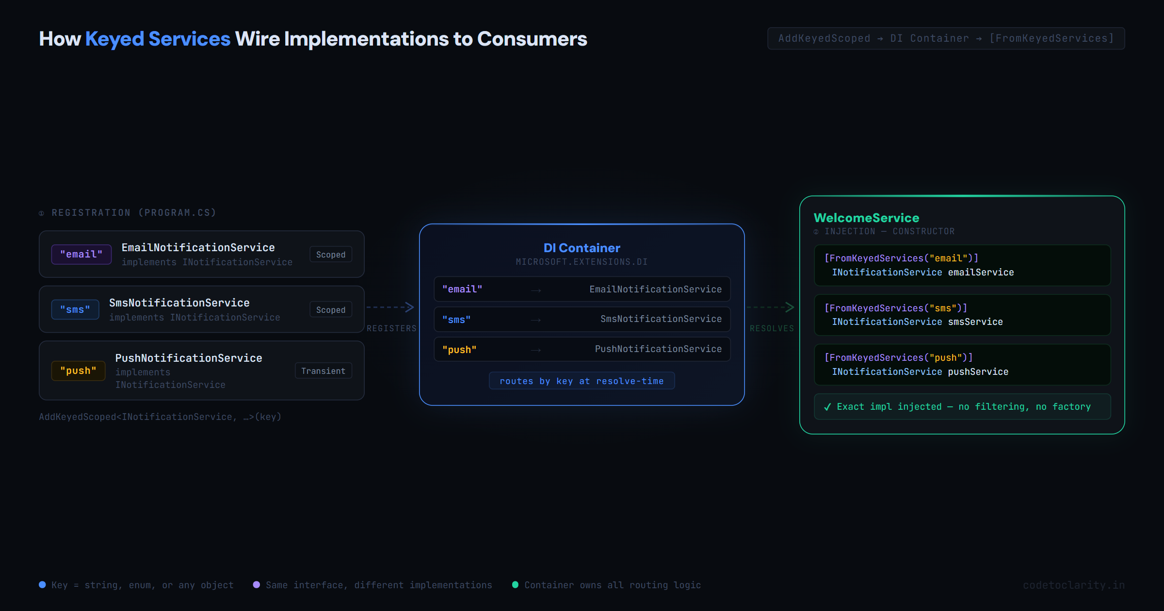 How Keyed Services wire implementations to consumers
