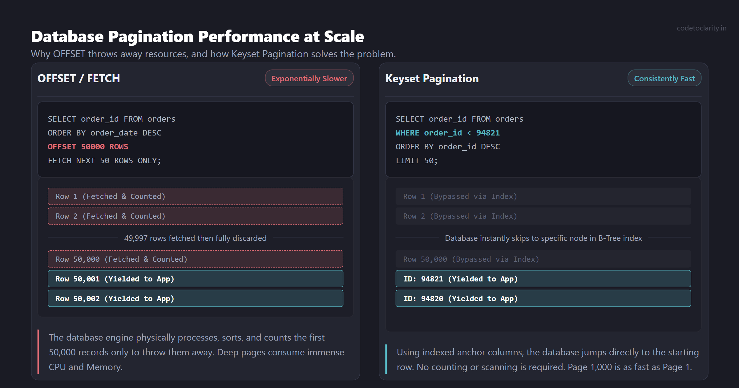 Performance comparison illustrating how offset pagination counts missing data while keyset pagination jumps through the index