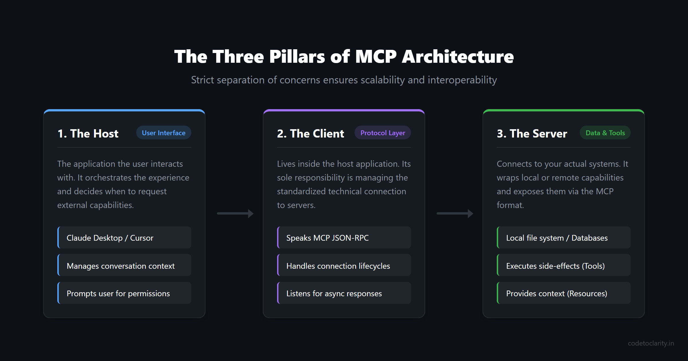 The three pillars of Model Context Protocol architecture showing host client and server relationships