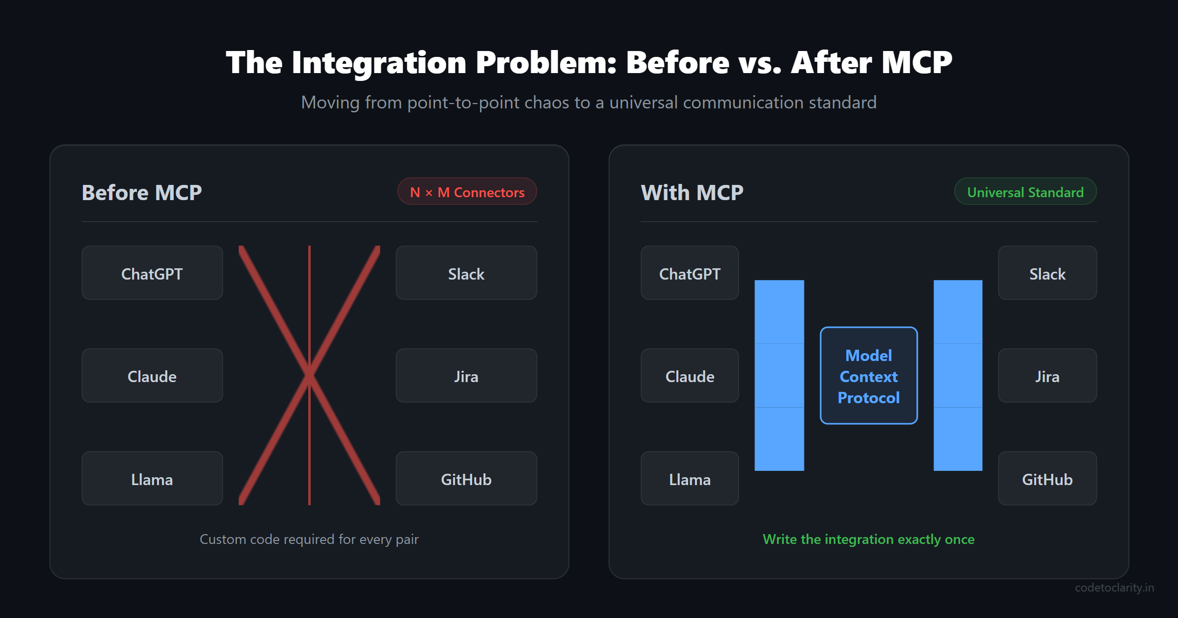 Comparison of the N by M integration problem versus the universal Model Context Protocol standard