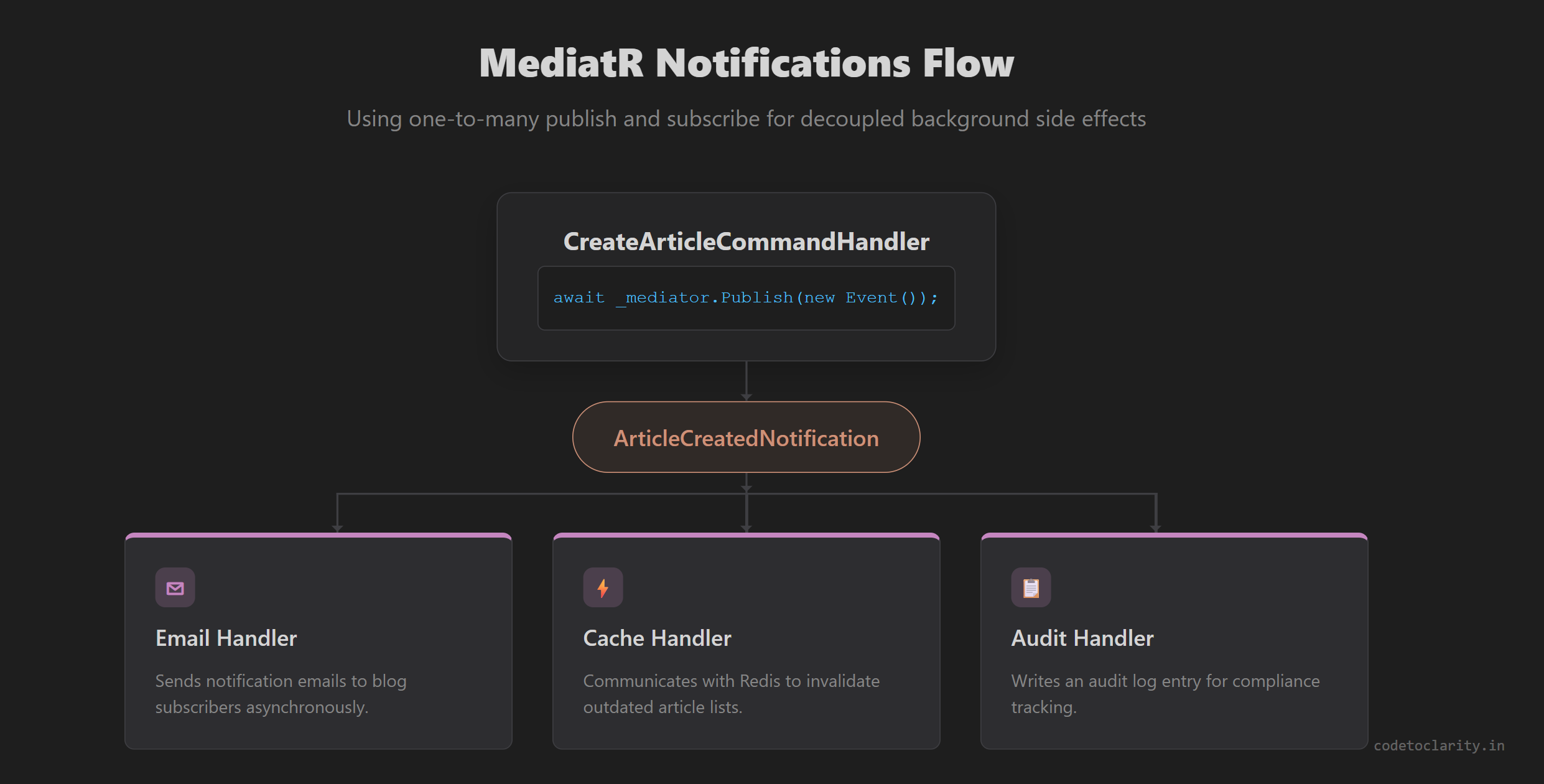 MediatR notifications flow showing publisher sending event to multiple decoupled handlers