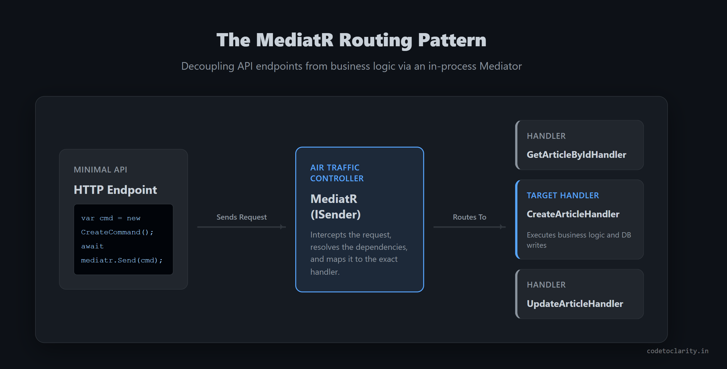 MediatR routing pattern showing HTTP endpoint sending request to specific handler