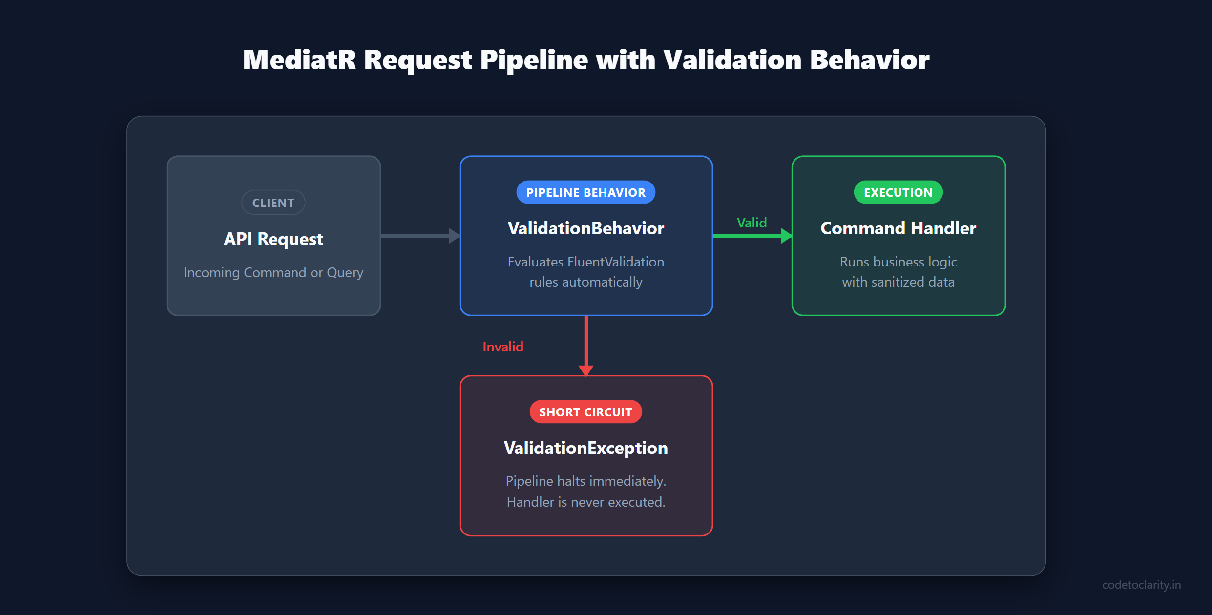 MediatR pipeline behavior flow showing validation intercepting an API request before the handler