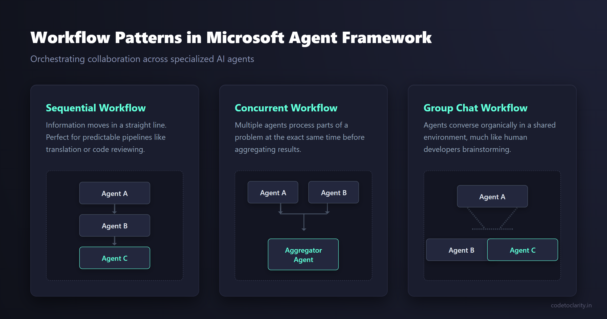 Workflow patterns in Microsoft Agent Framework comparing sequential, concurrent, and group chat