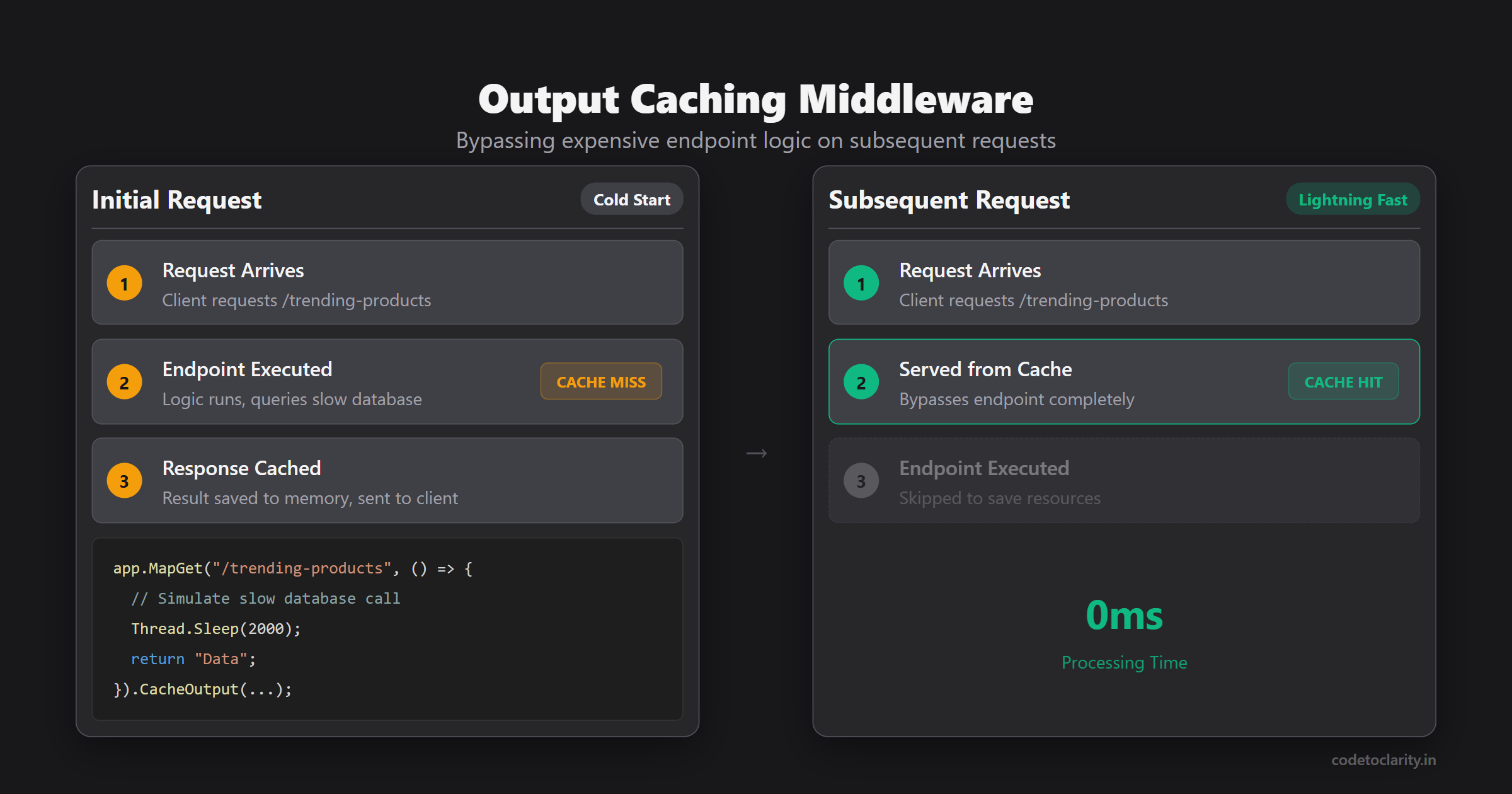 Sequence demonstrating how output caching middleware bypasses slow endpoint execution for subsequent minimal API requests