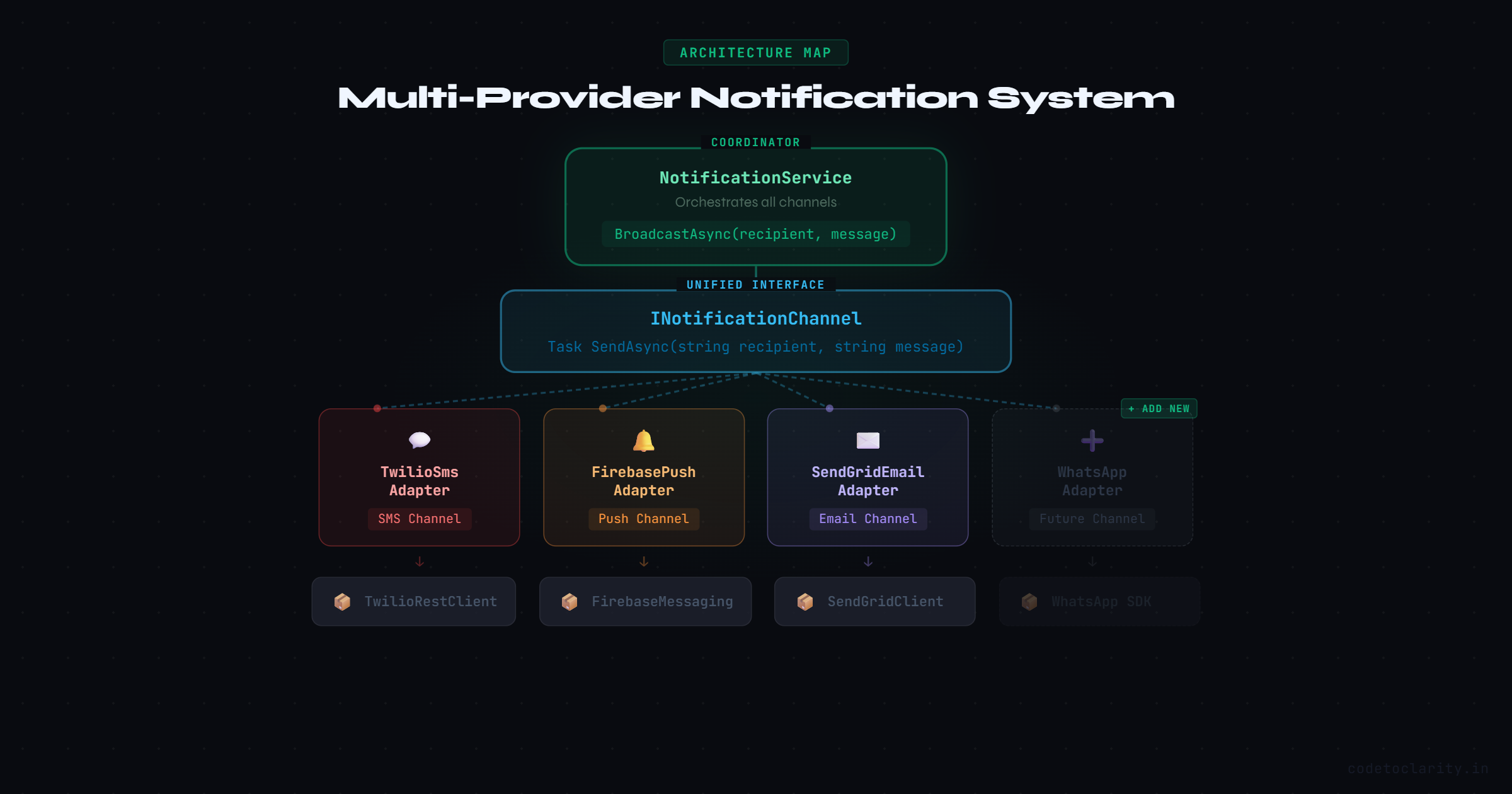 Multi-provider notification system architecture using Adapter Pattern with Twilio, Firebase, and SendGrid in .NET