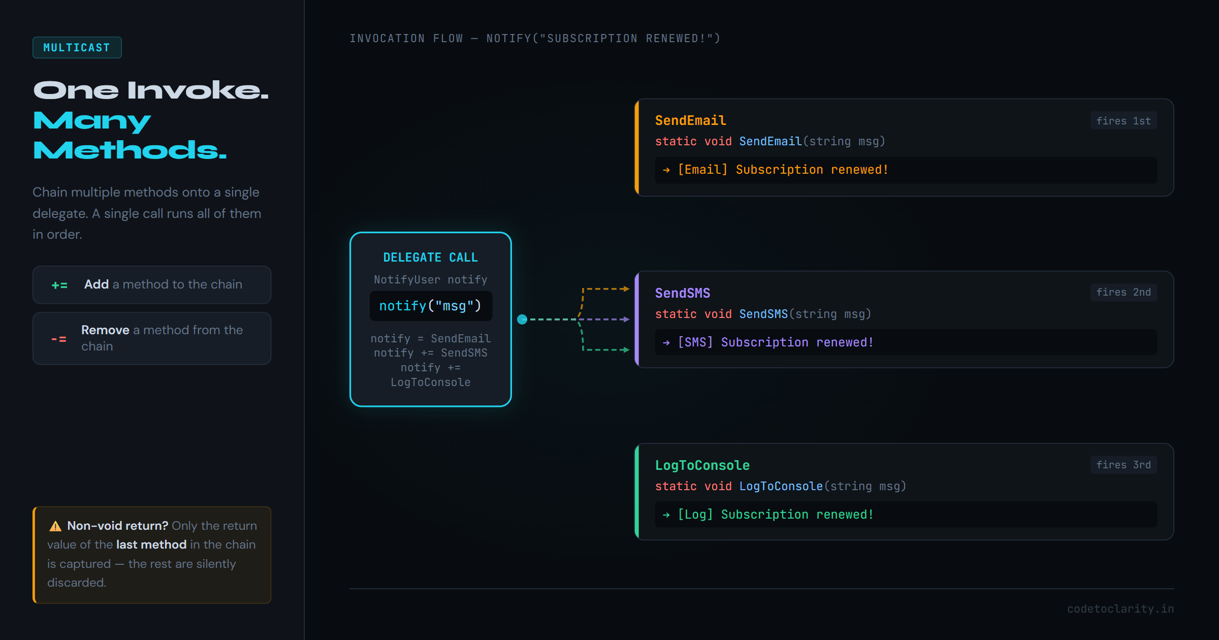 Multicast delegate flow diagram showing a single invoke call branching to SendEmail, SendSMS, and LogToConsole in sequence