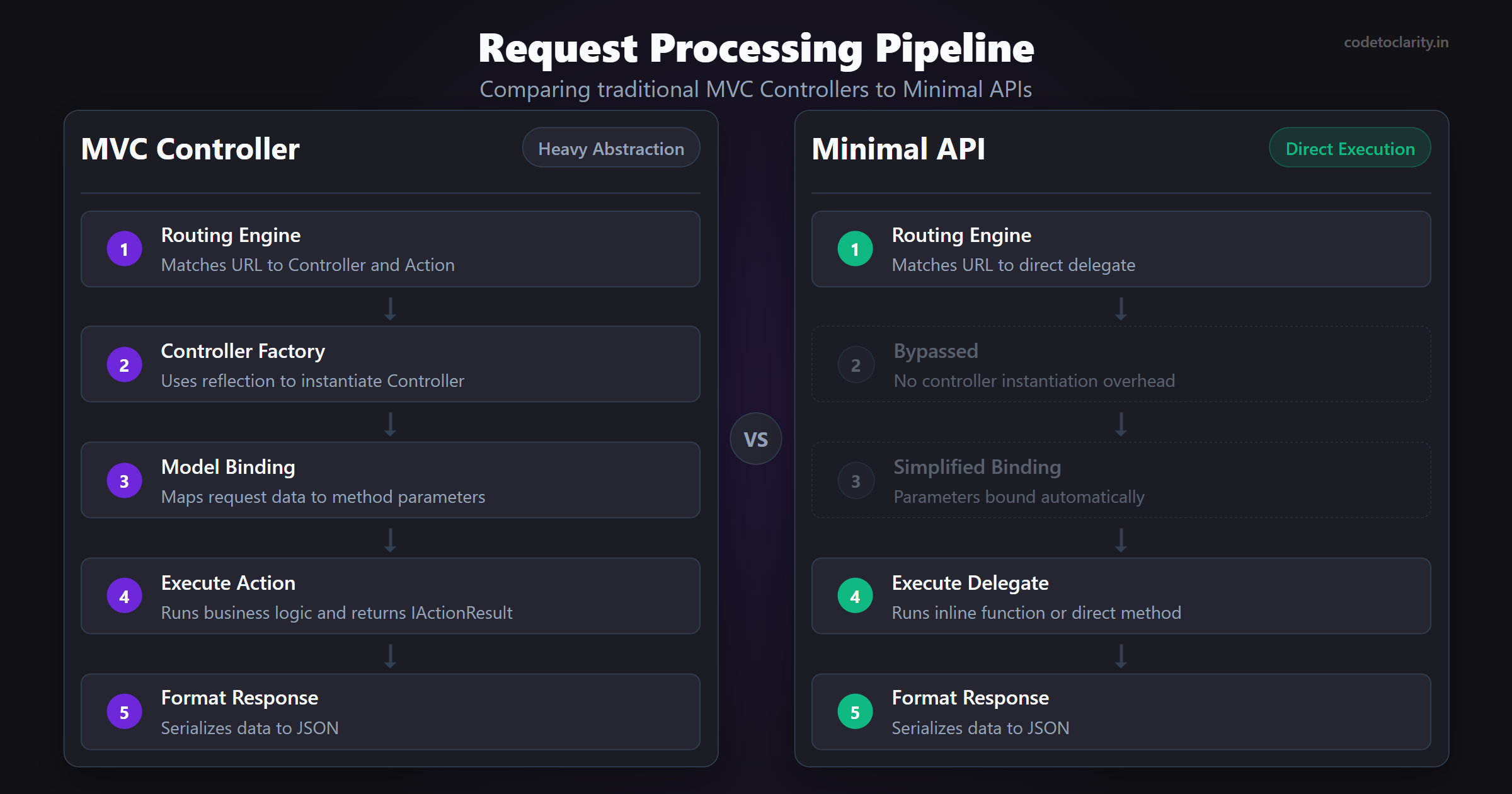 Diagram comparing request processing overhead between traditional MVC controllers and high performance .NET minimal APIs