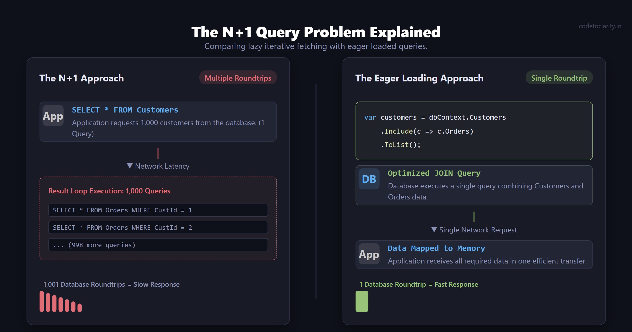 Diagram comparing multiple iterative database queries versus a single eager loaded query