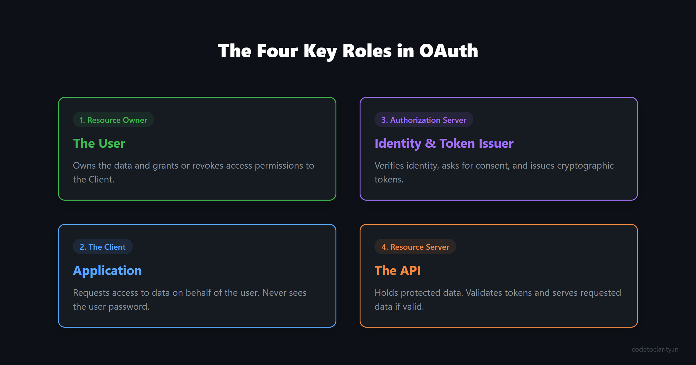 OAuth architecture showing resource owner, client, authorization server, and resource server