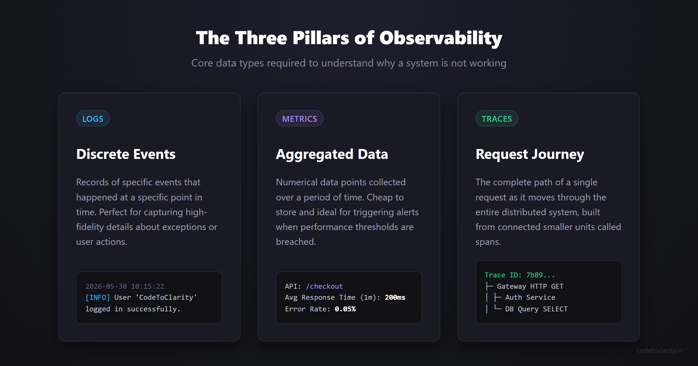 Comparison layout detailing the three pillars of observability: logs, metrics, and traces.