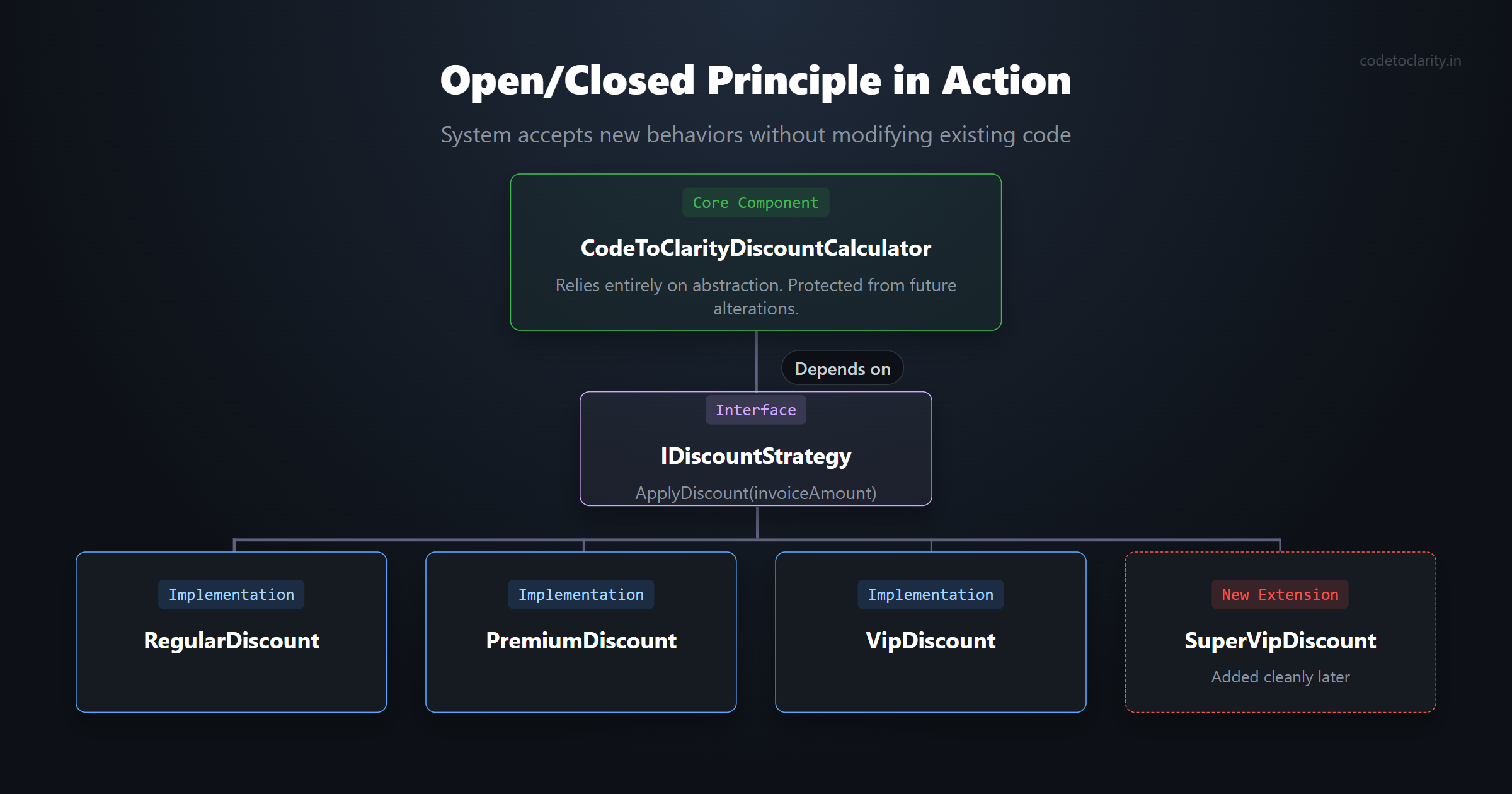 Open Closed Principle strategy pattern architecture map showing a calculator depending on an interface abstraction