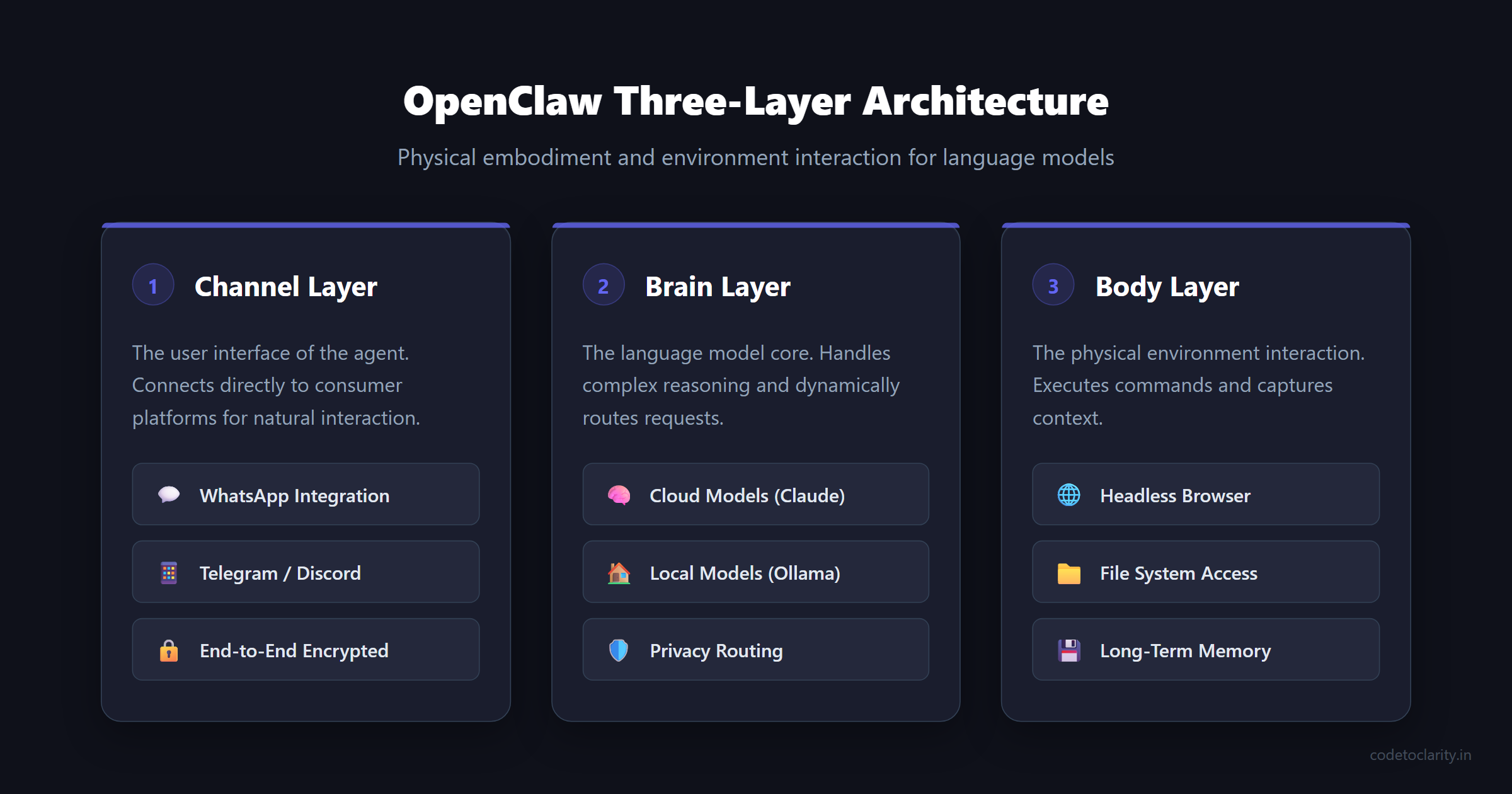 OpenClaw three layer architecture showing channel, brain, and body components