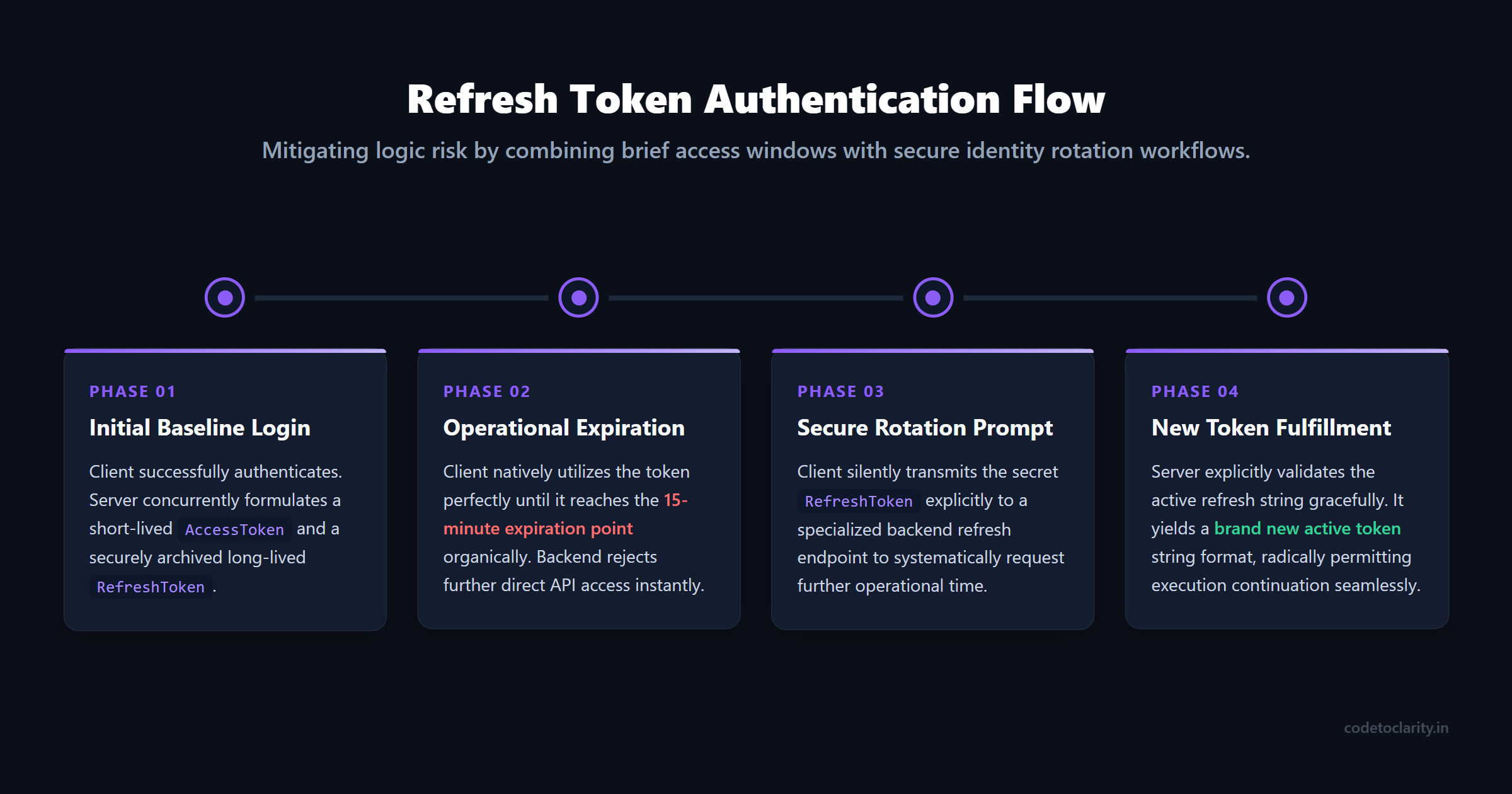 Sequence flow architecture demonstrating access token expiration paired with refresh token backend revalidation