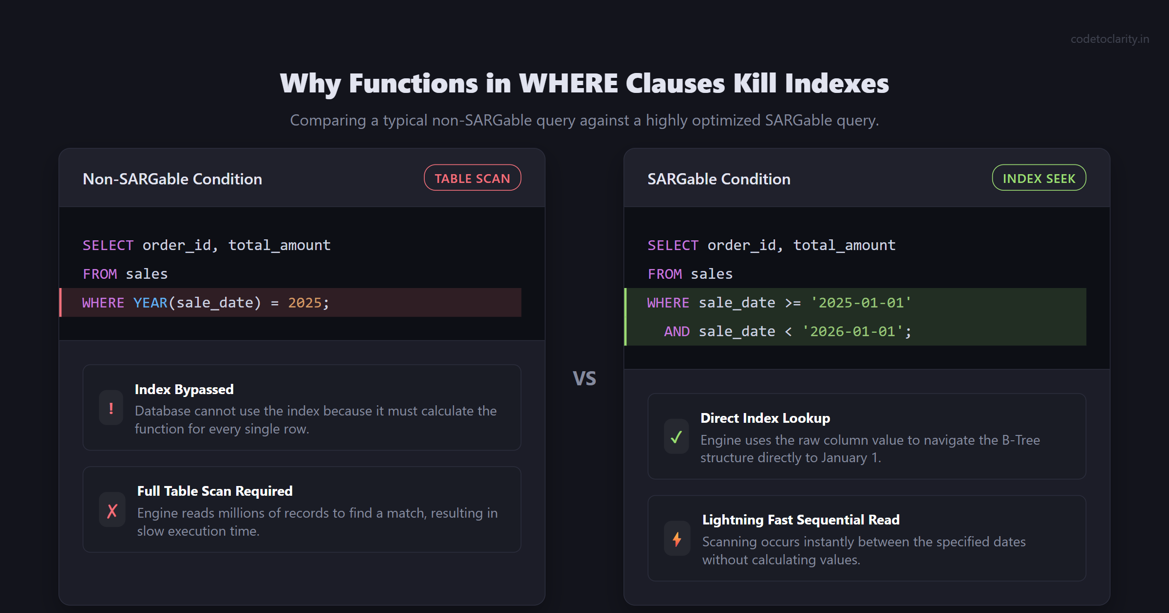 Comparison showing how functions in a where clause force table scans while raw column comparisons use index seeks