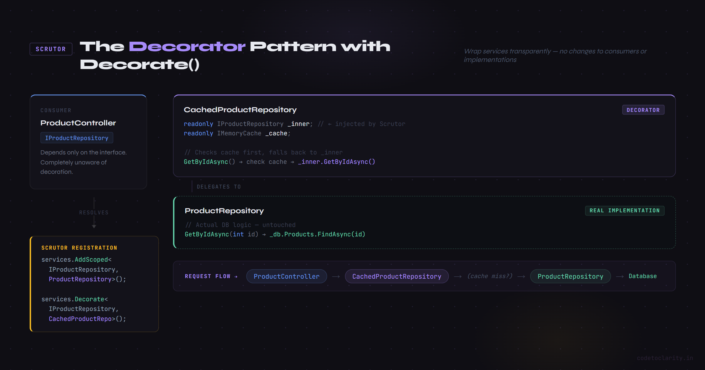 Architecture of the Decorate() pattern: consumer resolves IProductRepository, Scrutor transparently wires CachedProductRepository wrapping the real ProductRepository