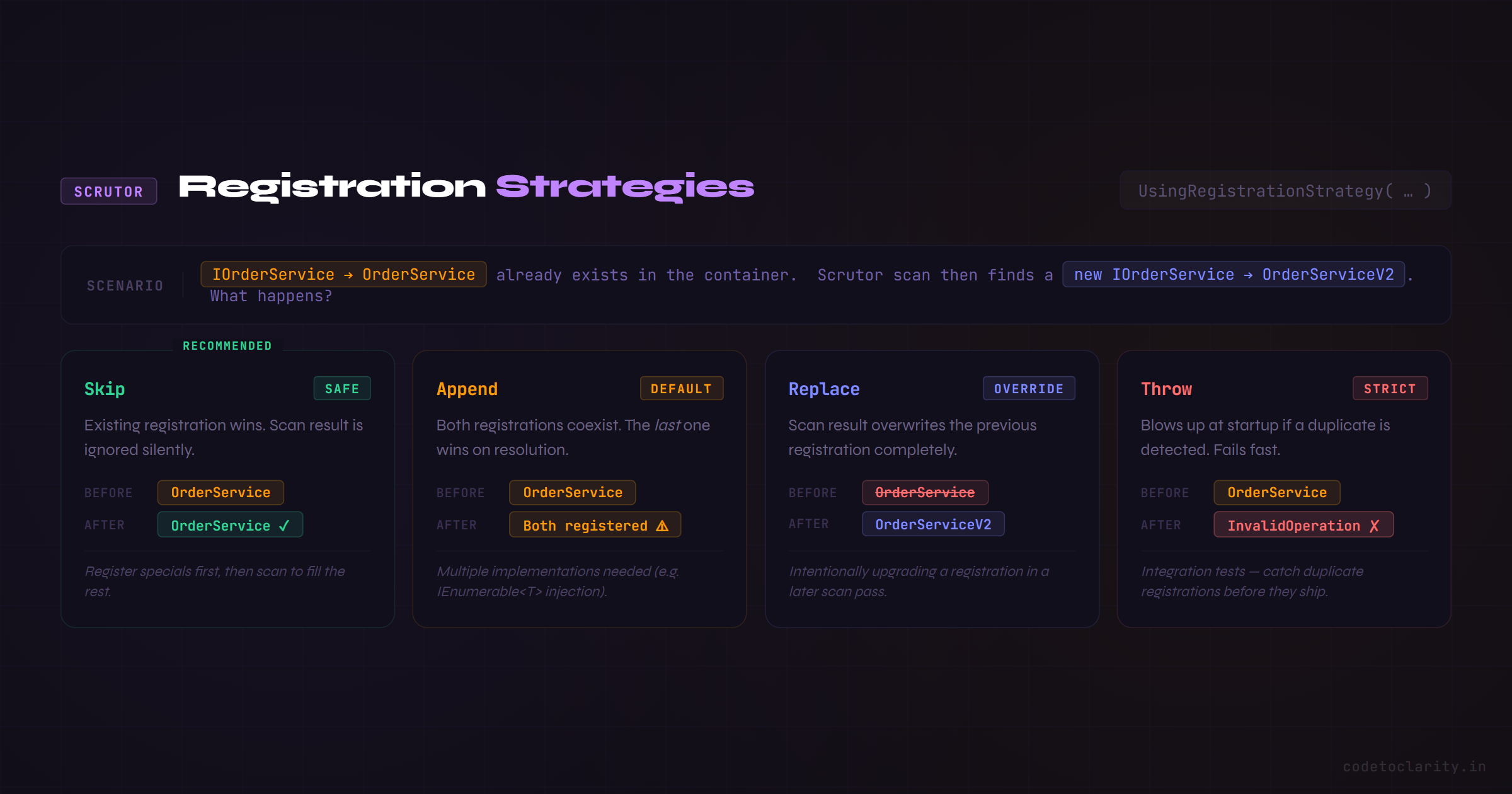 How each registration strategy (Skip, Append, Replace, Throw) handles a duplicate IOrderService registration