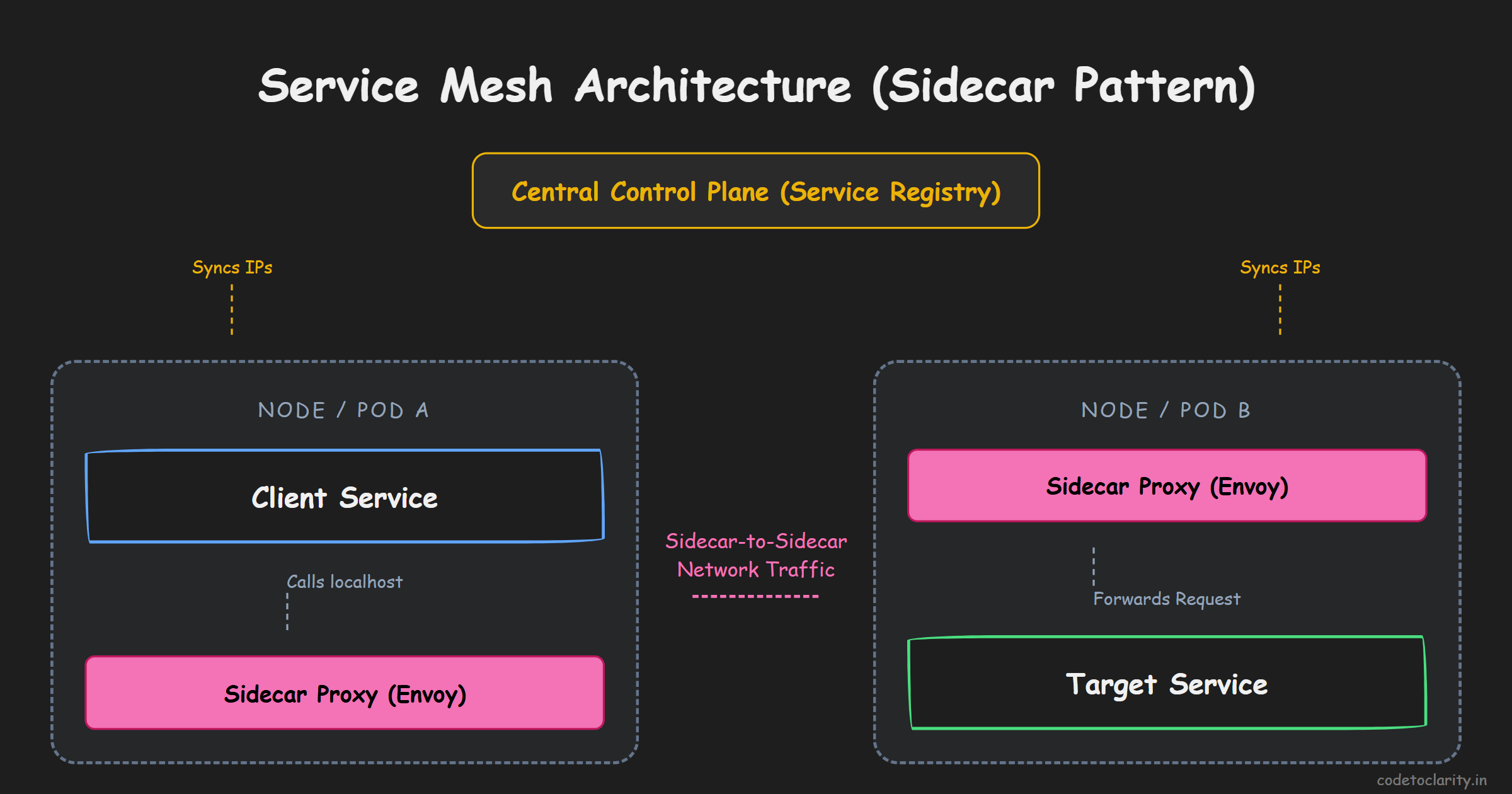 Service mesh architecture showing sidecar proxies communicating with each other and the central control plane