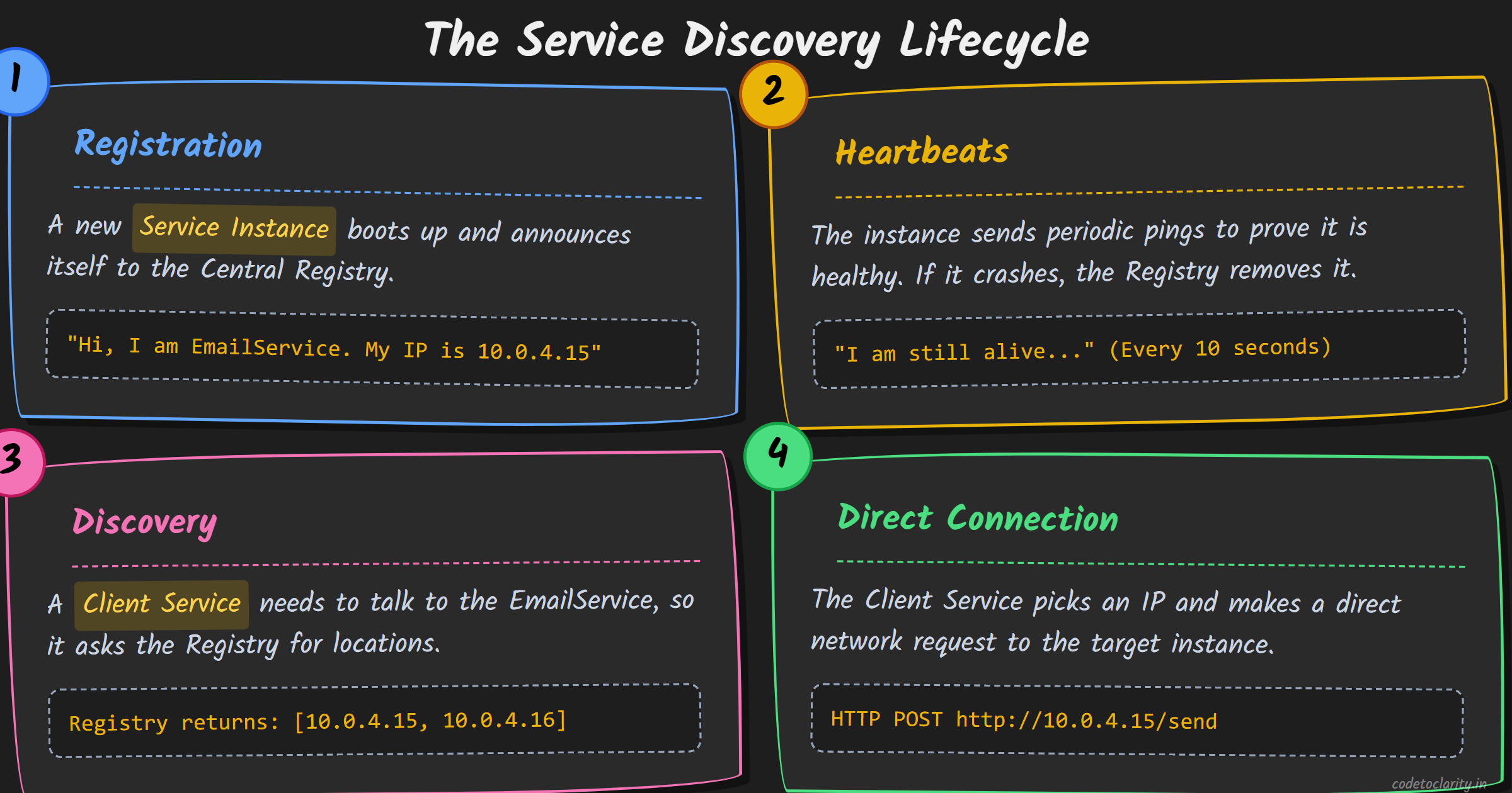 Lifecycle of service registration showing heartbeats and client discovery requests