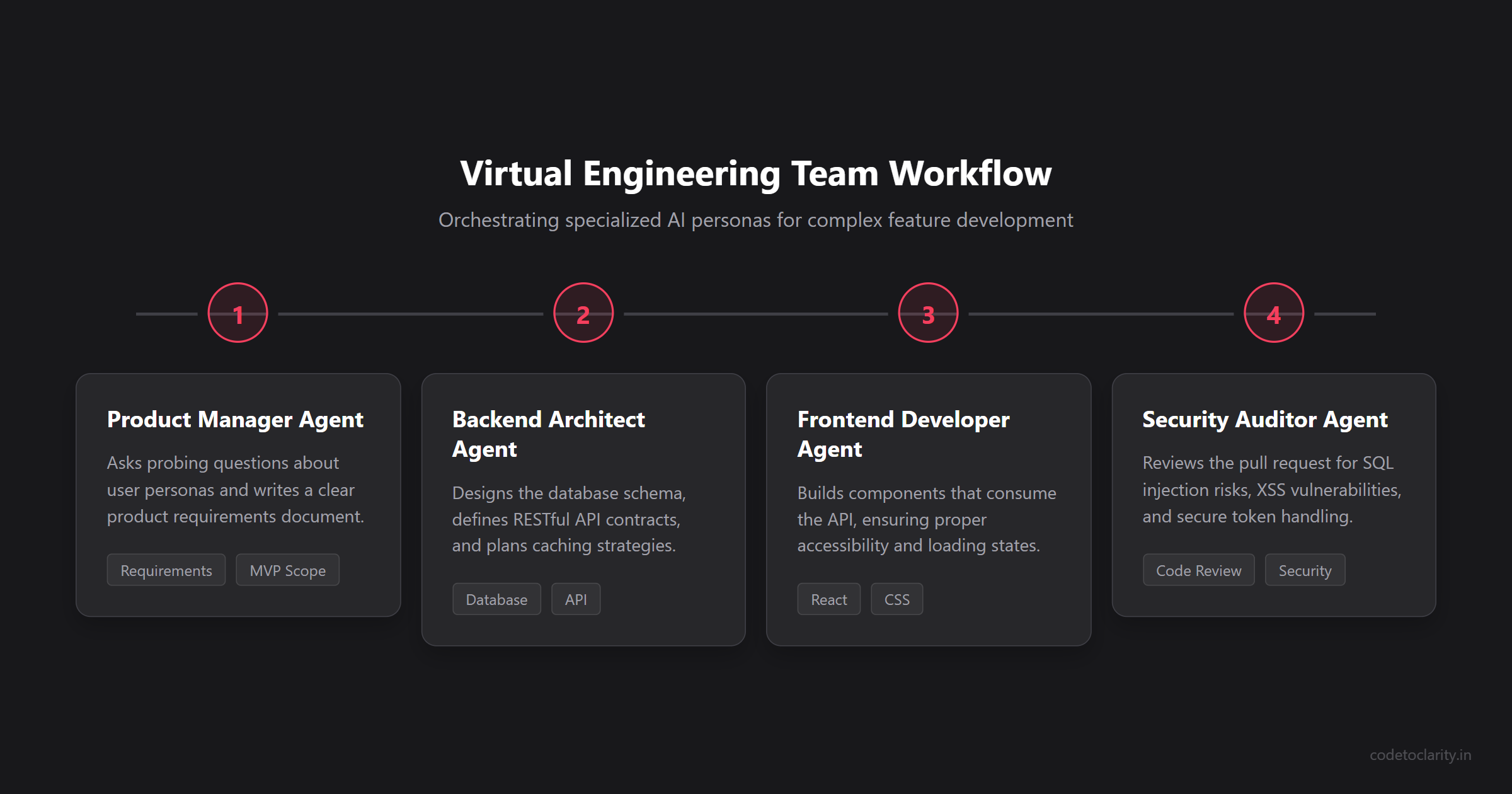 Four step sequence showing product manager backend frontend and security AI agents working together