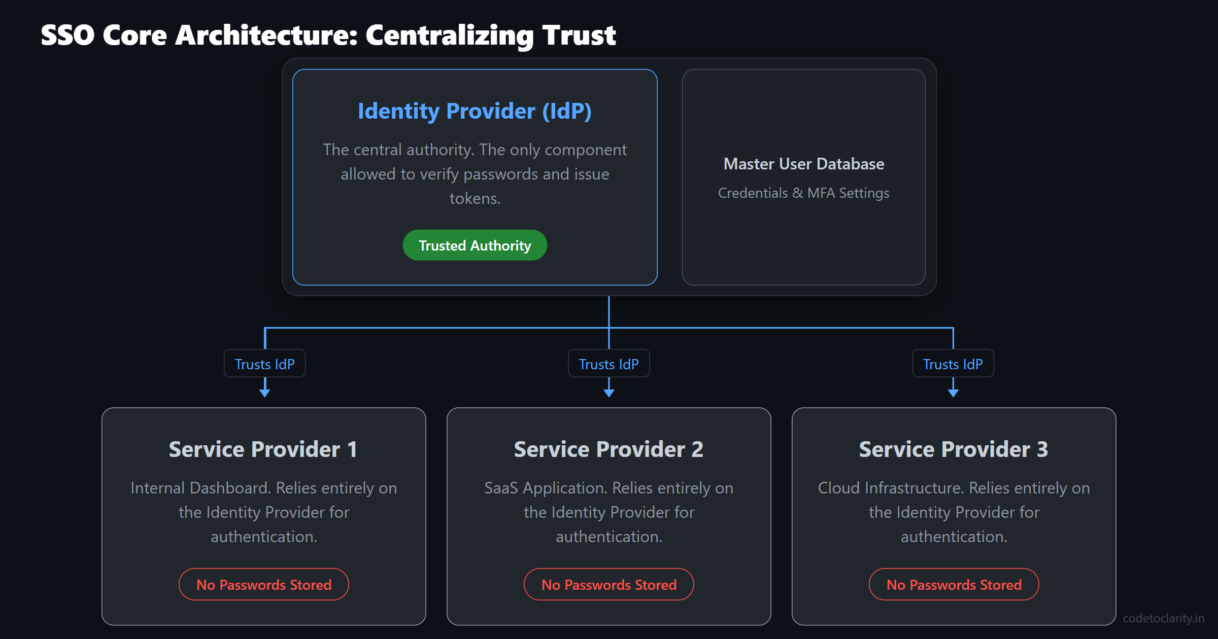 SSO architecture diagram showing Identity Provider and Service Providers